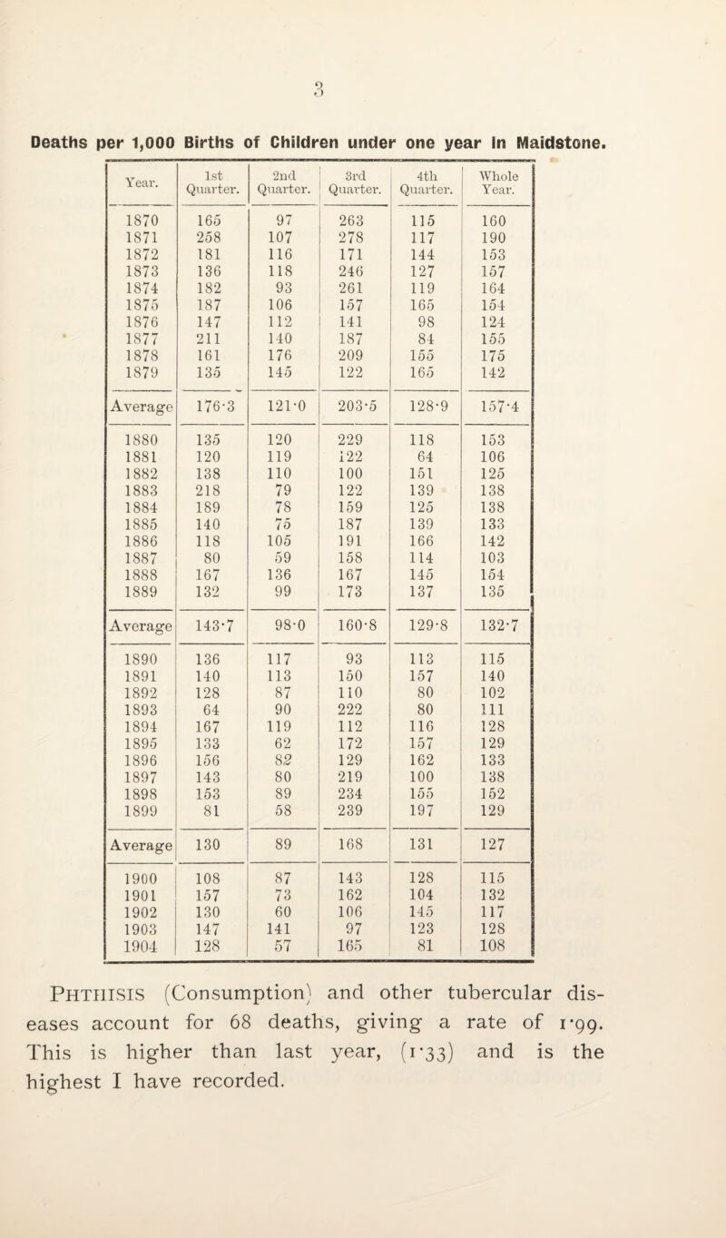 Year. 1st 2nd 3rd 4th Whole Quarter. Quarter. Quarter. Quarter. Year. 1870 165 97 263 115 160 1871 258 107 278 117 190 1872 181 116 171 144 153 1873 136 118 246 127 157 1874 182 93 261 119 164 1875 187 106 157 165 154 1876 147 112 141 98 124 1877 211 140 187 84 155 1878 161 176 209 155 175 1879 135 145 122 165 142 Average 176-3 121-0 203-5 128-9 157-4 1880 135 120 229 118 153 1881 120 119 122 64 106 1882 138 110 100 151 125 1883 218 79 122 139 138 1884 189 78 159 125 138 1885 140 75 187 139 133 1886 118 105 191 166 142 1887 80 59 158 114 103 1888 167 136 167 145 154 1889 132 99 173 137 135 Average 143-7 98-0 160-8 129-8 132-7 1890 136 117 93 113 115 1891 140 113 150 157 140 1892 128 87 110 80 102 1893 64 90 222 80 111 1894 167 119 112 116 128 1895 133 62 172 157 129 1896 156 82 129 162 133 1897 143 80 219 100 138 1898 153 89 234 155 152 1899 81 58 239 197 129 Average 130 89 168 131 127 1900 108 87 143 128 115 1901 157 73 162 104 132 1902 130 60 106 145 117 1903 147 141 97 123 128 1904 128 57 165 81 108 Phthisis (Consumption) and other tubercular dis¬ eases account for 68 deaths, giving a rate of 1*99. This is higher than last year, (1*33) and is the highest I have recorded.