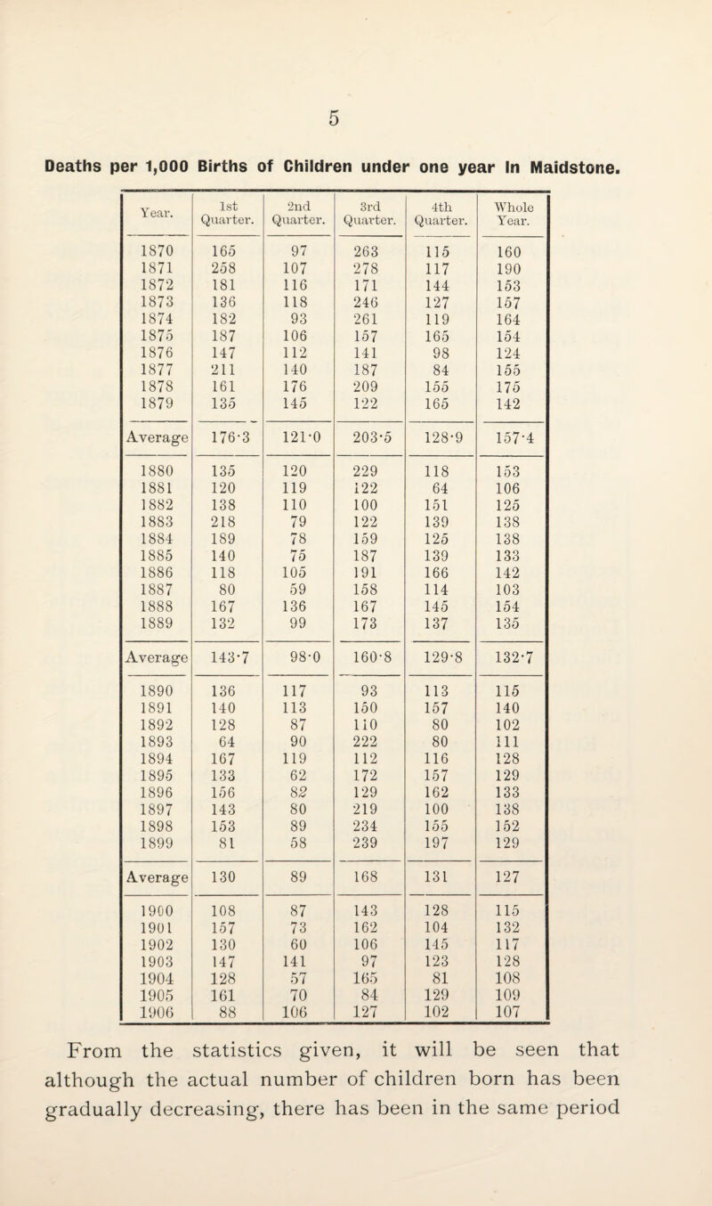 Deaths per 1,000 Births of Children under one year In Maidstone. 1st 2nd 3rd 4th Whole Quarter. Quarter. Quarter. Quarter. Year. 1870 165 97 263 115 160 1871 258 107 278 117 190 1872 181 116 171 144 153 1873 136 118 246 127 157 1874 182 93 261 119 164 1875 187 106 157 165 154 1876 147 112 141 98 124 1877 211 140 187 84 155 1878 161 176 209 155 175 1879 135 145 122 165 142 Average 176-3 121-0 203-5 128-9 157-4 1880 135 120 229 118 153 1881 120 119 122 64 106 1882 138 110 100 151 125 1883 218 79 122 139 138 1884 189 78 159 125 138 1885 140 75 187 139 133 1886 118 105 191 166 142 1887 80 59 158 114 103 1888 167 136 167 145 154 1889 132 99 173 137 135 Average 143-7 98-0 160-8 129-8 132-7 1890 136 117 93 113 115 1891 140 113 150 157 140 1892 128 87 110 80 102 1893 64 90 222 80 111 1894 167 119 112 116 128 1895 133 62 172 157 129 1896 156 85 129 162 133 1897 143 80 219 100 138 1898 153 89 234 155 152 1899 81 58 239 197 129 Average 130 89 168 131 127 1900 108 87 143 128 115 1901 157 73 162 104 132 1902 130 60 106 145 117 1903 147 141 97 123 128 1904 128 57 165 81 108 1905 161 70 84 129 109 1906 88 106 127 102 107 From the statistics given, it will be seen that although the actual number of children born has been gradually decreasing, there has been in the same period