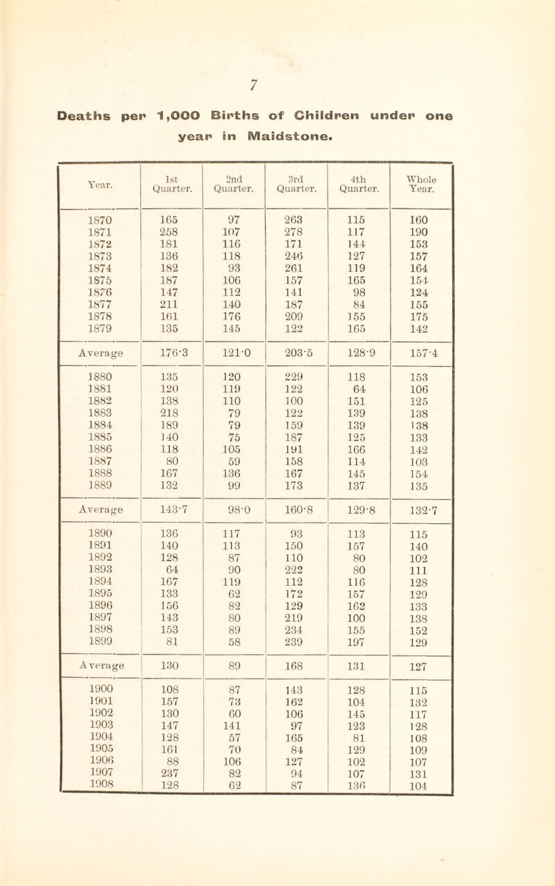 Deaths per 1,000 Births of Children under one year in Maidstone. Year. 1st Quarter. 2nd Quarter. 3rd Quarter. 4th Quarter. Whole Year. 1870 165 97 263 115 160 1871 258 107 278 117 190 1872 181 116 171 144 153 1873 136 118 246 127 157 1874 182 93 261 119 164 1875 187 106 157 165 154 1876 147 112 141 98 124 1877 211 140 187 84 155 1878 161 176 209 155 175 1879 135 145 122 165 142 Average 176-3 1210 203-5 128-9 1574 1880 135 120 229 118 153 1881 120 119 122 64 106 1882 138 110 100 151 125 1883 218 79 122 139 138 1884 189 79 159 139 138 1885 140 75 187 125 133 1886 118 105 191 166 142 1887 80 59 158 114 103 1888 167 136 167 145 154 1889 132 99 173 137 135 Average 143-7 98-0 160*8 129-8 132-7 1890 136 117 93 113 115 1891 140 113 150 157 140 1892 128 87 110 80 102 1893 64 90 222 80 111 1894 167 119 112 116 128 1895 133 62 172 157 129 1896 156 82 129 162 133 1897 143 80 219 100 138 1898 153 89 234 155 152 1899 81 58 239 197 129 A verage 130 89 168 131 127 1900 108 87 143 128 115 1901 157 73 162 104 132 1902 130 60 106 145 117 1903 147 141 97 123 128 1904 128 57 165 81 108 1905 161 70 84 129 109 1906 88 106 127 102 107 1907 237 82 94 107 131 1908 128 62 87 136 104