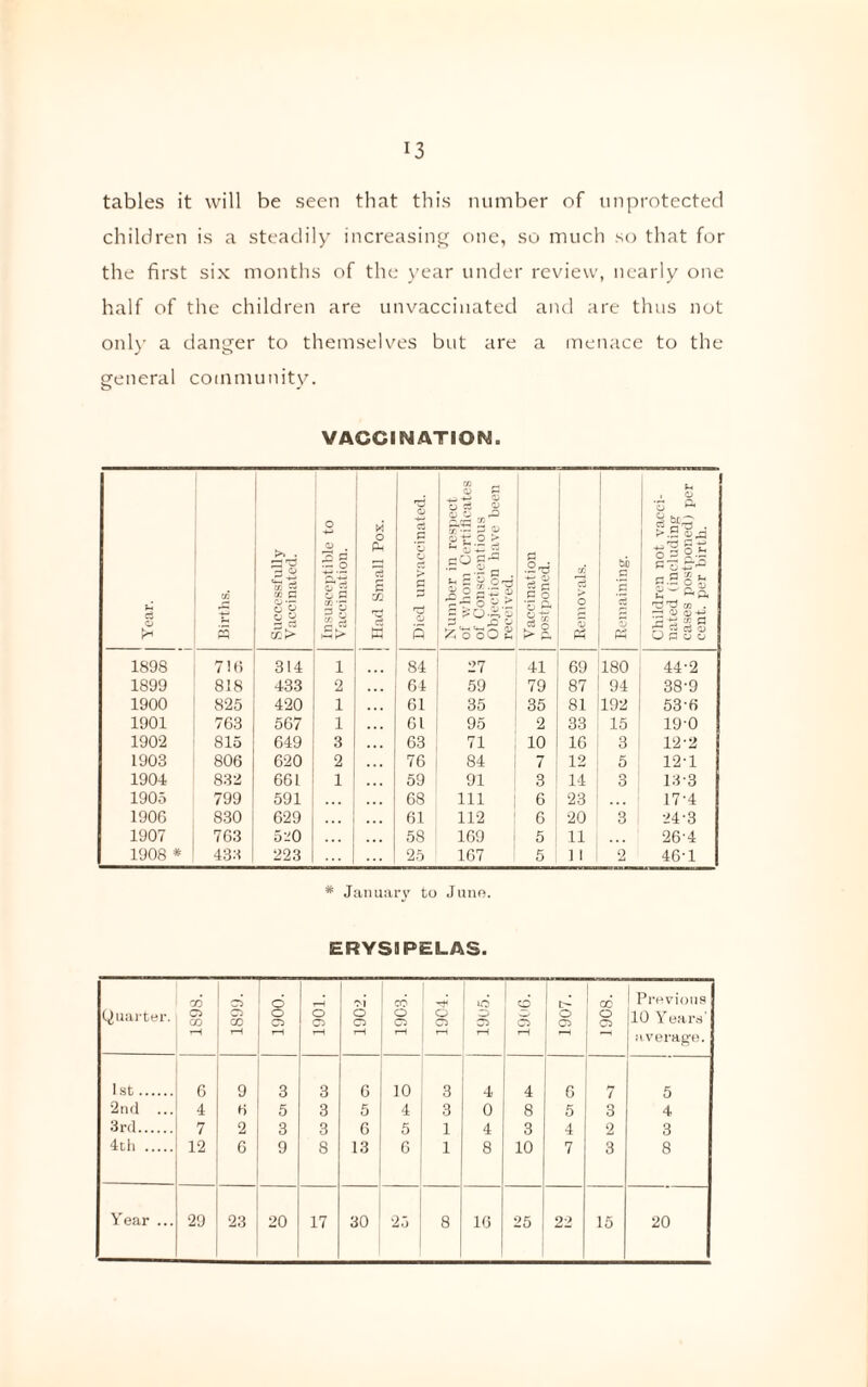 tables it will be seen that this number of unprotected children is a steadily increasing one, so much so that for the first six months of the year under review, nearly one half of the children are unvaccinated and are thus not onl)' a danger to themselves but are a menace to the general community. o VACCINATION. Year. _ Births. Successfully Vaccinated. Insusceptible to Vaccination. | Had Small Pox. Died unvaccinated. Number in respect of whom Certificates of Conscientious Objection have been received. Vaccination postponed. Removals. bo p 5 ‘5 V Children not vacci¬ nated (including1 cases postponed) per cent, per birth. 1898 716 314 1 84 27 41 69 180 44'2 1899 818 433 2 64 59 79 87 94 38'9 1900 825 420 1 61 35 35 81 192 536 1901 763 567 1 61 95 2 33 15 19-0 1902 815 649 3 63 71 10 16 3 12-2 1903 806 620 2 76 84 7 12 5 12-1 1904 832 661 1 59 91 3 14 3 13-3 1905 799 591 68 111 6 23 ... 17'4 1900 830 629 . . . 61 112 6 20 3 24-3 1907 763 520 5S 169 5 11 26'4 1908 * 433 223 25 167 5 11 2 46-1 * January to Juno. ERYSIPELAS. Quarter. 1S98. 1899. lgooH 1901. 1902. 1903. 1904. tp 1 cp G5 T—1 o a CO o o 1 Previous jlO Years' average. 1st. 6 9 3 3 G 10 3 4 4 6 7 5 2nd ... 4 6 5 3 5 4 3 0 8 5 3 4 3rd. 7 2 3 3 6 5 1 4 3 4 2 3 4th . 12 6 9 8 13 6 1 8 10 7 3 8 Year ... 29 23 20 17 30 25 8 16 25 22 15 20