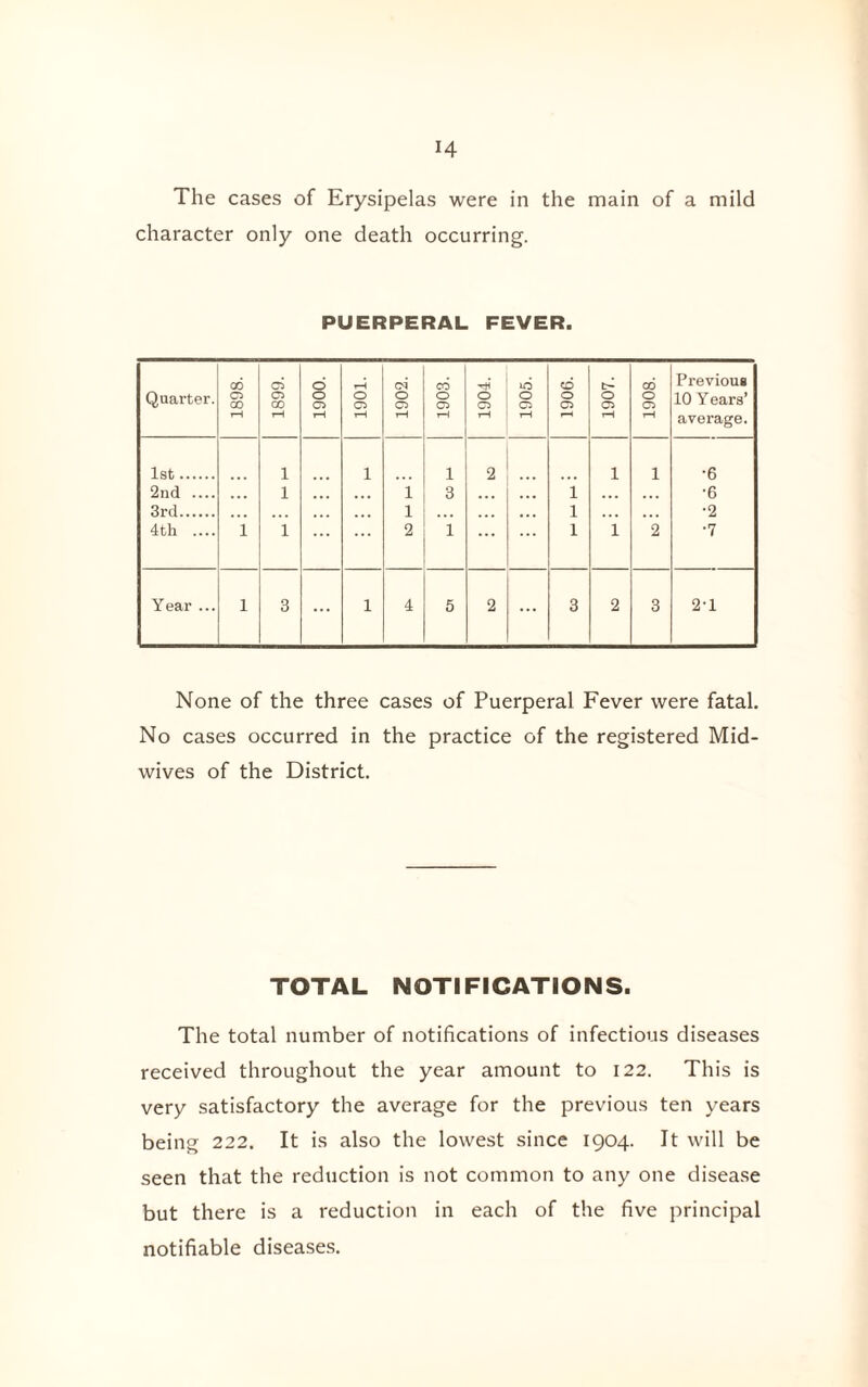 H The cases of Erysipelas were in the main of a mild character only one death occurring. PUERPERAL FEVER. Quarter. 1898. 1899. 1900. 1901. 1902. 1903. 1904. 1905. 1906. 1907. 1908. Previous 10 Years’ average. 1st. 1 1 1 2 1 1 •6 2nd .... ... 1 ... 1 3 ... ... 1 ... •6 3rd. ... ... ... ... 1 ... 1 ... •2 4th .... 1 1 ... ... 2 1 ... ... 1 1 2 •7 Year ... 1 3 ... 1 4 5 2 ... 3 2 3 2-1 None of the three cases of Puerperal Fever were fatal. No cases occurred in the practice of the registered Mid¬ wives of the District. TOTAL NOTIFICATIONS. The total number of notifications of infectious diseases received throughout the year amount to 122. This is very satisfactory the average for the previous ten years being 222. It is also the lowest since 1904. It will be seen that the reduction is not common to any one disease but there is a reduction in each of the five principal notifiable diseases.