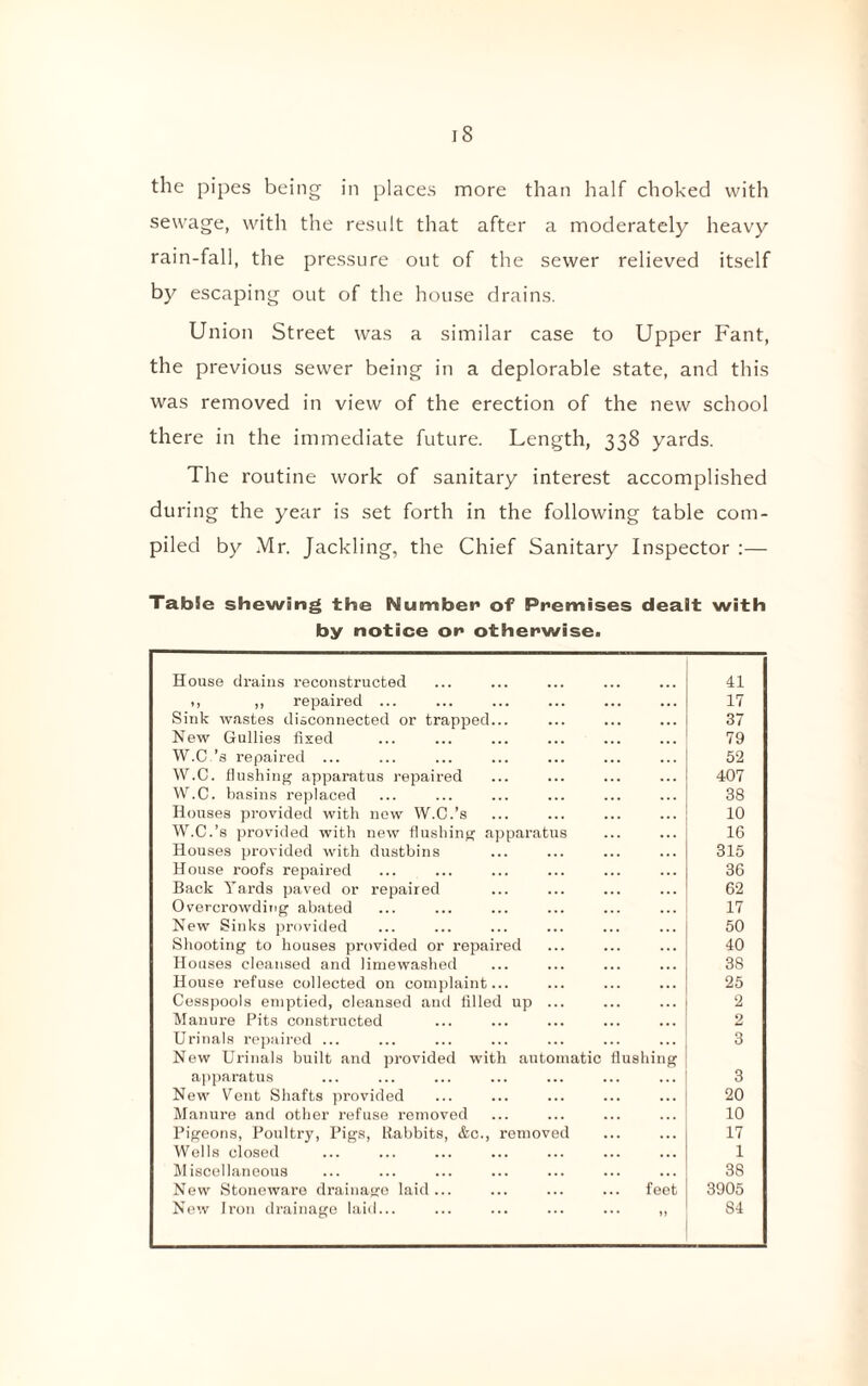 the pipes being in places more than half choked with sewage, with the result that after a moderately heavy rain-fall, the pressure out of the sewer relieved itself by escaping out of the house drains. Union Street was a similar case to Upper Fant, the previous sewer being in a deplorable state, and this was removed in view of the erection of the new school there in the immediate future. Length, 338 yards. The routine work of sanitary interest accomplished du ring the year is set forth in the following table com¬ piled by Mr. Jackling, the Chief Sanitary Inspector :— TabSe shewing the Number* of Premises dealt with by notice or otherwise. House drains reconstructed 41 t, ,, repaired ... 17 Sink wastes disconnected or trapped... 37 New Gullies fixed 79 W.C’s repaired ... 52 W.G. flushing apparatus repaired 407 W.C. basins replaced 38 Houses provided with new W.C.’s 10 W.C.’s provided with new flushing apparatus 16 Houses provided with dustbins 315 House roofs repaired 36 Back Yards paved or repaired 62 Overcrowding abated 17 New Sinks provided 50 Shooting to houses provided or repaired 40 Houses cleansed and limewashed 38 House refuse collected on complaint... 25 Cesspools emptied, cleansed and filled up ... 2 Manure Pits constructed 2 Urinals repaired ... New Urinals built and provided with automatic flushing 3 apparatus 3 New Yent Shafts provided 20 Manure and other refuse removed 10 Pigeons, Poultry, Pigs, Rabbits, &c., removed 17 Wells closed 1 Miscellaneous 38 New Stoneware drainage laid... feet 3905 New Iron drainage laid... )) S4