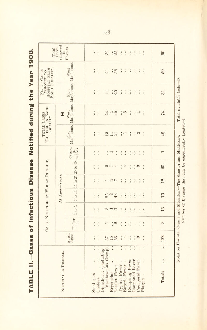 TABLE II.—Cases of Infectious Disease Notified during the Year 1908. Isolation Hospital (Name and Situation)—The Sanatorium, Maidstone. Total available beds—10. Number of Diseases that can be coneurrentlv treated—3.