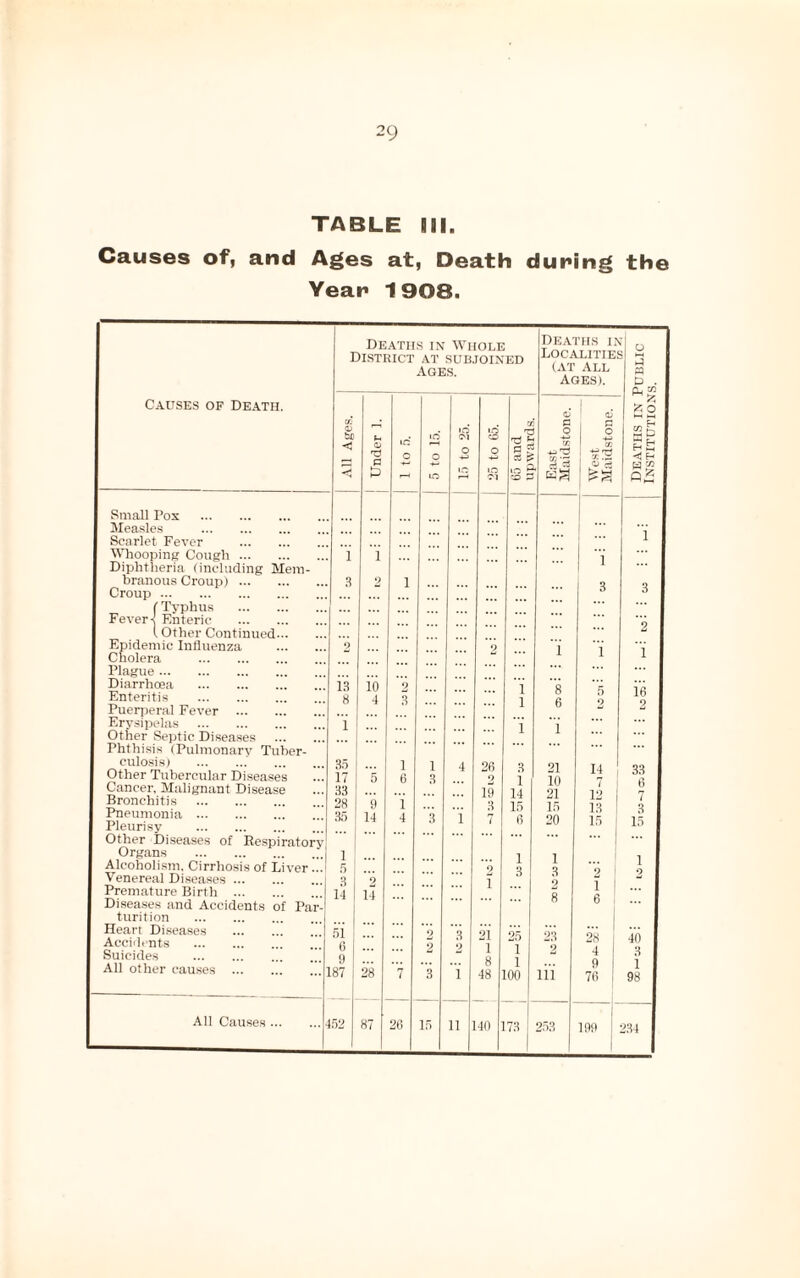 TABLE til. Causes of, and Ages at, Death during the Year 1 908. Causes of Death. Small Pox . Measles . Scarlet Fever . Whooping Cough. Diphtheria (including Mem¬ branous Croup). Croup. (Typhus . Fever-^ Enteric . {Other Continued. Epidemic Influenza . Cholera . Plague. Diarrhoea . Enteritis . Puerperal Fever .. Erysipelas . Other Septic Diseases . Phthisis (Pulmonary Tuber¬ culosis) .. Other Tubercular Diseases Cancer, Malignant Disease Bronchitis . Pneumonia. Pleurisy . Other Diseases of Respiratory Organs . Alcoholism, Cirrhosis of Liver... Venereal Diseases. Premature Birth . Diseases and Accidents of Par¬ turition . Heart Diseases . Accidents . Suicides .. All other causes . Deaths in Whole District at subjoined Ages. All Causes . 51 6 9 187 452 Deaths in Localities (at all AGES). 1 ! Under 1. 1 to 5. 1 5 to 15. i ri Ol o ir: 25 to 65. cr d rd P ™ ct o S TO P East Maidstone. West Maidstone. Deaths in 1 INSTITUTION: ! ••• i 1 1 1 2 1 3 3 2 2 1 1 i 10 2 i 8 *5 16 4 3 i 6 2 2 1 1 ;;; ... 1 1 4 26 3 21 14 33 5 6 3 2 1 10 6 9 i 19 14 21 12 7 3 15 15 13 3 14 4 3 i 7 0 20 15 j 15 1 1 i 2 3 3 9 9 2 i 2 i 14 8 6 2 3 21 25 23 28 40 2 2 1 1 2 4 3 28 8 1 9 1 7 3 i 48 100 iii 76 98 87 26 15 li 140 73 253 199 234