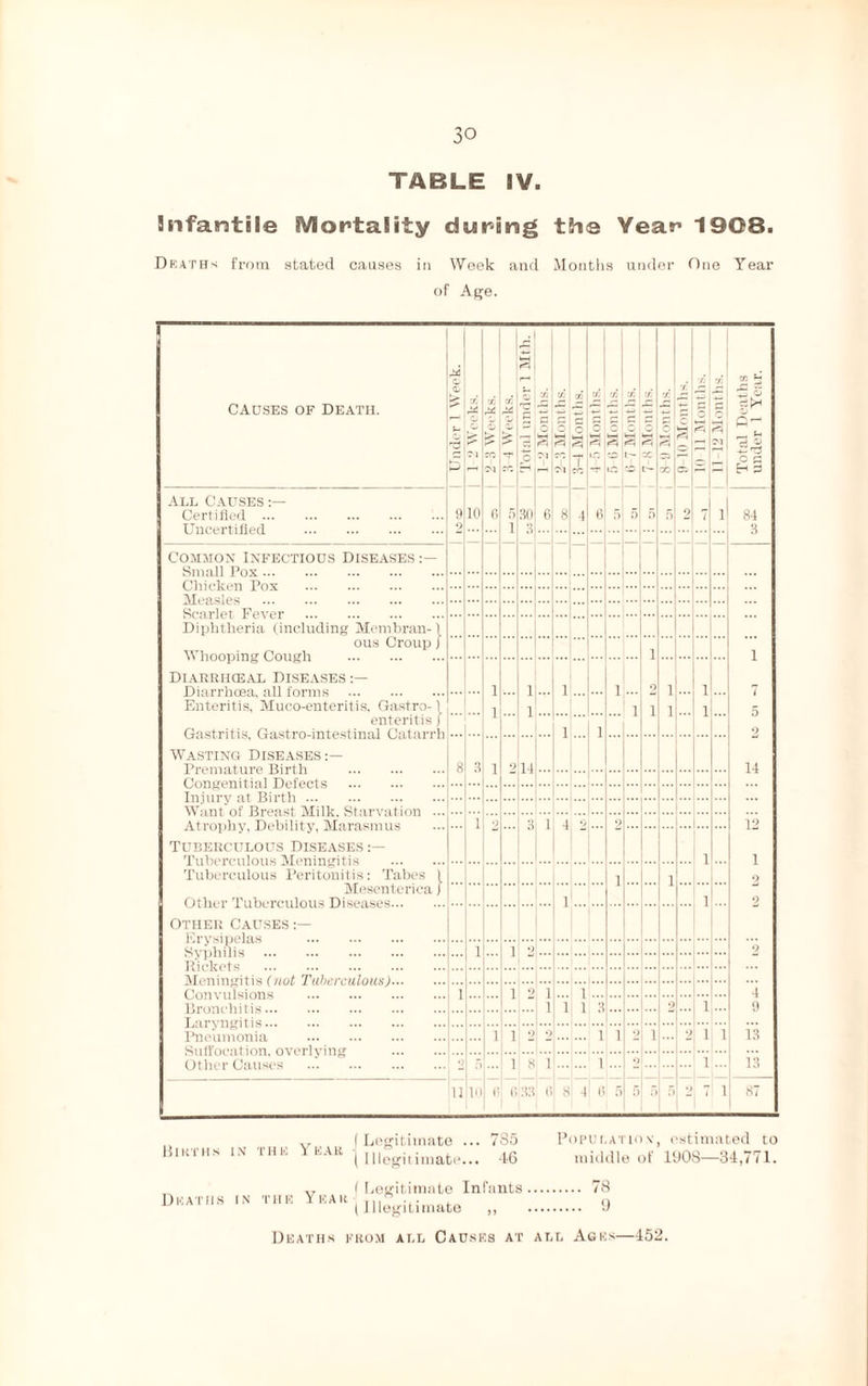 TABLE IV. infantile Mortality during the Year 1908. Deaths from stated causes in Week and Months under One Year of Age. Causes of Death. 1 Under 1 Week. x' U p CM X X £ cc CM cc £ TJ1 CO a o X O a CM x' o 3 CM X I a 7 X 1 X C 3 X* 3 X X l— X O 3 CO X l-H r^i 05 10 11 Months. X* O 3 Cl Total Deaths under 1 Year. All Causes :— Certified . Uncertified . 9 2 10 6 5 1 30 3 6 8 4 6 5 5 5 5 2 7 1 84 3 Common Infectious Diseases Small Pox. ... ... ... ... ... ... ... ... ... ... Chicken Pox . ... ... ... ... ... ... ... ... ... ... ... ... ... ... Measles . ... ... ... ... ... ... ... ... ... ... ... ... ... Scarlet Fever . ... ... ... ... ... ... ... ... ... Diphtheria (including Mem bran-1 ous Croup) ... Whooping Cough . 1 ... 1 Diarrhceal Diseases Diarrhoea, all forms . ... 1 1 1 1 2 1 1 7 Enteritis, Muco-enteritis, Castro-1 ] ] 1 1 1 5 enteritis ) Gastritis, Castro-intestinal Catarrh ... 1 1 ... 2 Wasting Diseases:— 8 3 1 •> 1 | 14 Congenitial Defects . ... ... ... Injury at Birth. ... ... ... ... ... ... ... ... Atrophy, Debility, Marasmus i 2 3 1 ■1 ... 2 ... 12 TUBERCULOUS DISEASES Tuberculous Meningitis . ... ... ... 1 1 Tuberculous Peritonitis: Tabes 1 i 1 2 Mesentericaj 1 1 2 Other Causes :— Erysipelas . Syphilis . ... i i •; ::: ::: 2 Rickets . ... ... ... ... Meningitis (not Tuberculous). ... ... ... ... ... ... ... ... ... Convulsions . i i 1 1 ... ... ... 4 1 1 1 3 ... ] 9 Laryngitis. Pneumonia . i i 2 •> i i ') i i i 13 Other Causes . •7 5 i 8 1 i O l 13 1-1- ll 10 15 (5 33 0 8 4 0 b b ;> 5 / i 87 Births DMATHS IN THE ( Legitimate ... ( I Legitimate... 785 46 Population, estimated to middle of 1908—34,771. I N the Year | Legitimate Infants | Illegitimate ,, 78 9 Deaths from all Causes at all Ages—452.