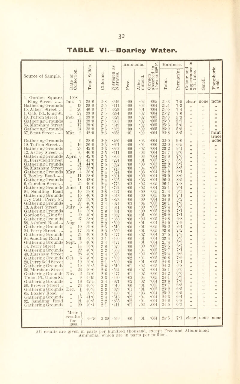 TABLE VI.—Boariey Water. CC Nitrogen as Nitrates. Ammonia. fl« Hardness. Colour and appearance in 2-ft. tube. Phosphoric Acid. Source of Sample. Date of Collection. Total Solic Chlorine. Free. Albu¬ minoid. Oxygen absorbed i 4 hrs. at 80' Total. Perman’nt J Smell. 4, Gordon Square. King Street . 1908. Jan. 7 38-6 2'8 •349 ■00 •02 ■005 24-3 7‘5 clear none none Gathering Grounds ., 13 39-0 2'5 ■411 •00 •02 •004 24.4 7-3 ,, ii 15, Albert Street ... ., 20 40-0 2-4 ■329 •00 •01 •004 24-5 7-4 ii 1. Oak Yd., King St, ., 27 39-0 2-5 ■294 •00 ■02 •004 25'2 7-6 ,, ii 19, Tufton Street ... Feb. 3 39-0 2'5 ■329 •00 •02 •005 24-8 5-3 „ ii Gathering Grounds 11 39'0 2-5 •308 •00 •02 ■005 26-0 5-7 ,, „ ii 56, Marshant Street 17 39-6 2'6 ■349 •00 •02 •005 25-6 5‘0 ,, ii Gathering Grounds .. 24 38-0 2'6 ■382 ■00 •02 •005 26-2 5’8 faint 37. Scott. Street. Mar. 2 42-0 2'3 •658 ■01 •02 •004 22-8 8-5 ,, Gathering Grounds 9 38-0 2-g •460 •00 •03 ■004 22-0 9-0 trace none 19. Tufton Street ••• „ 16 36-0 2-3 •691 •00 •04 •006 22-0 6-5 n Gathering Grounds „ 23 42-0 2'6 ■362 •00 ■02 •004 23*2 8-1 ,, ii 12, Astley Street ... „ 30 40-0 2'5 •411 ■00 ■03 ■004 24-7 8-0 ,, ,, ii Gathering Grounds April 6 42-0 2'5 ■806 •00 •03 •004 24-8 7-6 ,, „ ii 81. Perryiield Street ., 13 41-0 2'3 •724 •00 •01 •005 25-7 6-6 ii Gathering Grounds .. 21 44-0 2'5 •592 •00 •00 •003 22-0 6-7 ii 56, Marsham Street „ 27 38-0 2-5 •773 ■00 •04 •003 22*7 8-5 ii Gat liering Grounds May 4 36-0 2-4 •674 •OiU •03 •004 24*2 9-1 „ ii 5, Boxley Road. ., 11 38-0 2-3 •691 •00 •02 ■004 25-0 8-0 „ ,, ii Gathering Grounds „ 18 43-0 2-4 ■625 •00 •03 ■004 26-2 8-5 „ n 6, Camden Street... „ 25 40-0 2-4 ■773 •02 •02 •005 26 T 7-8 ii Gat hering Grounds June 1 4D0 2'1 •724 •00 •02 ■004 25 T 9-4 ii 94, Sandling Road „ 10 38-0 2-8 ■427 •oo •00 ■005 21-4 6-3 ii Gathering Grounds „ 15 40-0 2’2 ■543 •00 ■00 ■005 25-0 7-1 ii Ivy Cott., Perry St. 22 39-0 2-3 •823 •oo •00 •004 24-8 6-2 »i Gathering Grounds „ 29 July 6 40'0 2'4 ■674 •02 •04 ■005 26 T 7'8 „ ii 13, Albert Street ... 40-0 2'4 •641 ■oo •00 ■005 25-4 6-6 ,, »! Gathering Grounds .. 14 39-0 2-6 ■381 ■oo ■00 ■005 24-8 7-1 !« Gordon Sq.Jving St. „ 20 40-0 2-3 •382 ■oo •01 •006 25-2 7-1 „ Gathering Grounds „ 27 38-0 2'4 •386 ■oo ■02 ■005 24-8 6-8 ,, 58. Ashford Road... Aug. 4 39-0 2'3 •592 ■oo •01 •004 24-9 7-9 Gathering Grounds ., u 39-0 2'5 •510 ■oo •01 ■005 25*2 8-4 „ ii 24. Perry Street ... „ 17 39'0 2'3 •559 ■oo •01 ■005 23-8 7-2 „ „ ’1 Gathering Grounds 24 40'0 2'5 •477 ■oo •02 ■004 27-5 7-8 „ 11 94, Sandling Road... „ 31 39-0 2'1 •460 ■oo ■01 ■004 23-4 6-5 ii Gathering Grounds Sept. 3 40-0 2'4 •4/7 •oo •01 •004 2D4 5-9 ,, 11 14, Perry Street ... ., 14 38’0 2-6 ■526 •oo ■oo •005 25-5 6-7 ,, ii Gathering Grounds 22 40-0 9 -9 •658 ■00 •04 •005 25-7 7-1 11 40. Marsham Street 28 40-0 2'4 ■625 •oo •02 •005 25-4 6-6 „ il Gathering Grounds Oct. 6 40'0 2'4 •592 •02 •04 ■005 26-8 7'9 11 20, Perryiield Street 12 39-0 2'1 •592 •oo ■01 ■005 24-8 7'1 „ ii Gathering Grounds 19 39-5 2'6 ■510 ■01 •02 •005 24-2 6-8 „ •i 11 56, Marsham Street „ 21 40-0 2-6 •564 ■00 •02 ■004 25-1 6-6 ii 11 Gathering Ground* Nov. 2 42-0 2-6 •477 ■01 ■02 •006 24-2 6-6 .1 ii Union Pl„ Union St. „ ^ 4'15 2'3 ■460 ■02 ■04 •005 24 T 6-9 ■ ’ Gathering Grounds „ 16 42'5 2-4 ■921 •02 ■02 ■004 23-6 7-8 ,, 50, Brewer Street... ,. 2? 40-6 2-3 •510 •oo ■01 ■005 23-7 6-8 Gathering Grounds Dec. 1 40'8 2'3 ■823 •01 •01 •005 23-2 6-5 „ 65. Boxlev Road ... „ ( 39'6 2'3 ■493 •01 ■03 •004 25 -2 6-5 ii Gathering Grounds ., 15 41'0 2'4 ■516 •02 •04 ■004 24-3 6*4 ii 92, Sandling Road „ 21 40-5 2'2 •855 ■02 •04 ■004 24-6 ?-8 ii Gathering Grounds „ 29 40'4 2-1 ■411 •01 .02 .004 24-5 6-3 Mean results 39'76 2'39 •549 •oo •01 •004 24-5 7-1 clear none none 1908 All results are given in parts per hundred thousand, except Free and Albuminoid