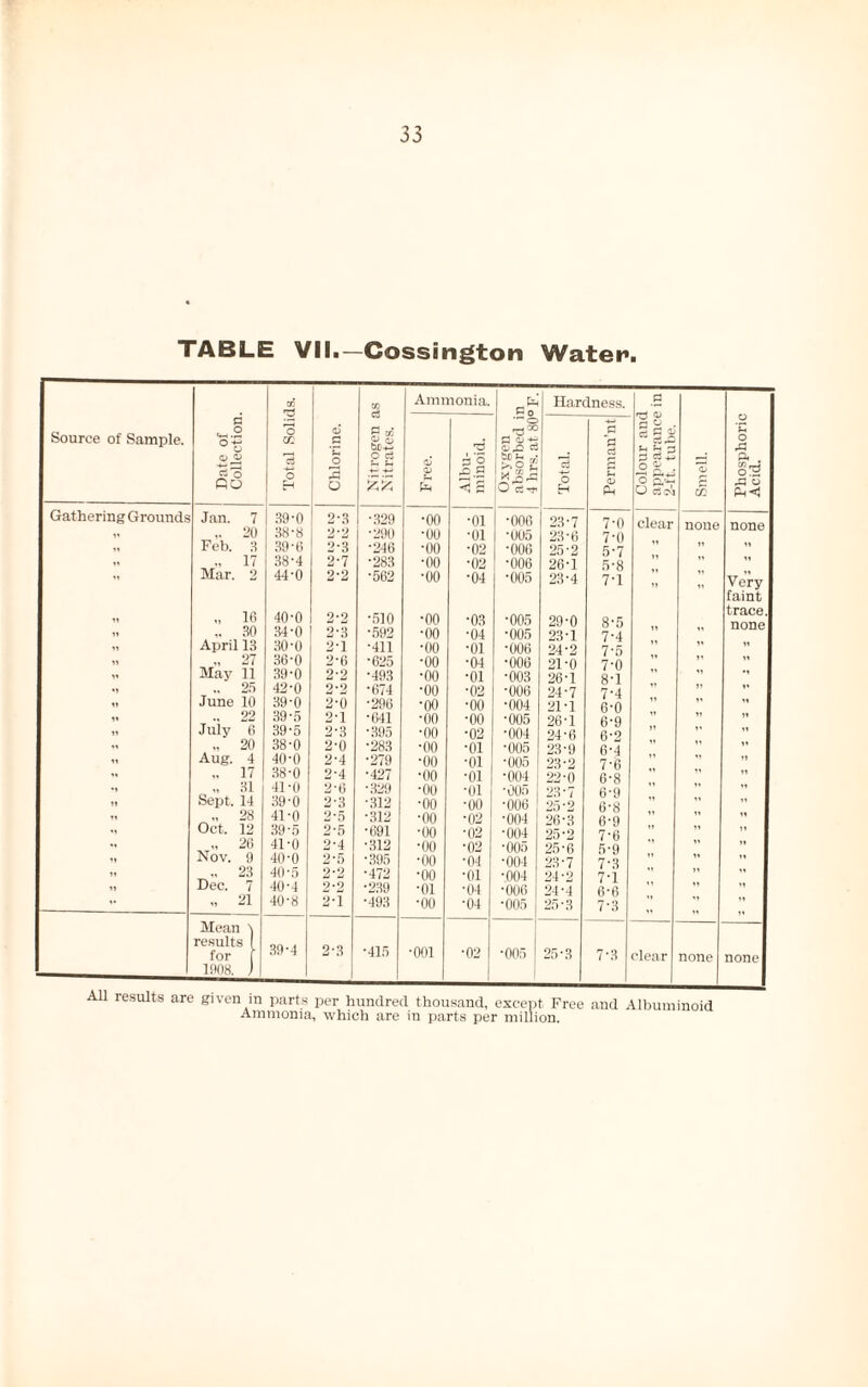 TABLE VII.— Cossington Water. Source of Sample. Date of Collection. Total Solids. Chlorine. Nitrogen as Nitrates. Ammonia. Oxygen absorbed in 4 hrs. at 80° F. Hardness. Colour and appearance in 2-ft. tube. Smell. Phosphoric Acid. Free. Albu¬ minoid. Total. Perman’nt Gathering Grounds Jan. 7 39-0 2*3 •329 •00 •01 •006 23-7 7-0 clear none K ,. 20 38-8 •290 •oo •01 •005 23-6 7-0 Feb. 3 39-6 2-3 •246 •00 •02 •006 25-2 5-7 ** ii ., 17 38-4 2-7 •283 •00 •02 •006 26-1 5*8 ” 11 ” Mar. 2 44-0 2-2 •562 •00 •04 •005 23-4 7-1 it Very faint 1, „ 16 40-0 2*2 •510 •00 •03 ■005 29-0 8-5 trace .. 30 34-0 2’3 •592 •00 •04 •005 23-1 7*4 11 April 13 30-0 2-1 •411 •00 ■01 ■006 24-2 7*5 ii 11 „ 27 36-0 2-0 ■625 •00 ■04 •006 21-0 7*0 ii li ii May 11 39-0 2*2 •493 •00 •01 •003 26-1 8-1 ii •i •t „ 25 42-0 2*2 •674 •00 •02 ■006 24-7 7*4 ” 1' 11 June 10 39-0 2-0 •296 •no •00 •004 21-1 6-0 ii 22 39 o 2-1 •641 •oo •00 •005 26-1 6*9 ” 11 ii July 6 39-5 2-3 •395 •oo ■02 •004 24-6 6*2 11 «i ., 20 38-0 2-0 •283 •oo •01 •005 23-9 6*4 ii Aug. 4 40-0 2-4 •279 •oo •01 •005 23-2 7*6 11 ii 17 38-0 2-4 •427 •oo •01 •004 22-0 6*8 „ 31 41-0 2-0 •329 •oo •01 •005 23*7 8-9 ** ” 11 Sept. 14 39-0 2-3 •312 •oo ■00 •006 25-2 6*8 ” li „ 28 41-0 2*5 •312 •oo •02 •004 26-3 6*9  ii '1 Oct. 12 39-5 2-5 •691 •oo ■02 ■004 25-2 ii 11 „ 2li 41-0 2-4 •312 •oo •02 •005 25-6 5*9 ” 11 Nov. 9 40-0 2-5 •395 •oo •04 ■004 23-7 7*3 ii 11 „ 23 40-5 2-2 •472 •oo •01 •004 24-2 7*1 ” ii 11 Dec. 7 40-4 2*2 •239 •01 •04 ■006 24-4 6-6 ii 1! „ 21 40-8 2-1 •493 •oo •04 •005 25-3 7-3 11 Mean 'i results 1 for j 39-4 2-3 •415 •001 •02 •005 25-3 7-3 clear none none 1908. j All results are given in parts per hundred thousand, except Free and Albuminoid