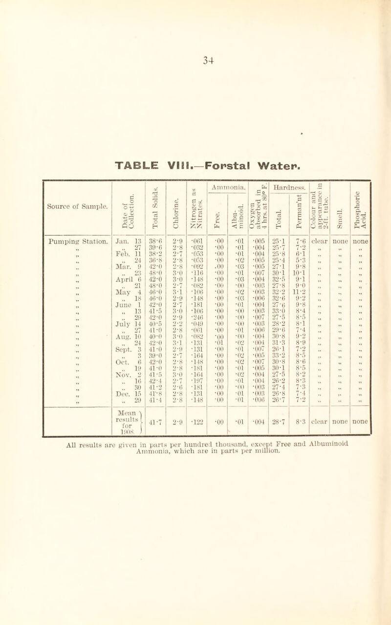 TABLE VIII.—Forstal Water. Source of Sample. Date of Collection. Total Solids. Chlorine. Nitrogen as Nitrates. Ammonia. C o •-o hr.'ll gj! Ori-r Hardness. pj CJ . O ^ . Smell. 0 0 oI2 Ph < Free. Albu¬ minoid. o C3 £ £ Pumping Station. Jan. 13 38-6 2-9 ■061 •00 •01 •005 25 T 7-6 clear none none 27 39-6 2-8 •032 ■00 ■01 •004 25'7 7-2 Feb. 11 38'2 2-7 •053 •00 •01 •004 25-8 6-1 .. 24 36-8 2-8 •053 •00 •02 ■005 25-4 5*3 Mar. 9 42-0 2-8 •092 .00 ■03 •005 27-1 9-8 .. 23 48-0 3-0 ■116 •00 •01 •007 30 T 10-1 April 6 42-0 3-0 •148 •00 •03 •004 32-5 9-1 .. 21 48-0 2-7 ■082 •00 •00 ■003 27-8 9-0 May 4 46-0 3-1 •106 •oo •02 •003 32-2 11-2 ,, .. 18 46-0 2-9 •148 •00 •03 •006 32-6 9-2 J une 1 42-0 2-7 ■181 ■oo •01 •004 27-6 9-8 ,. 13 41-5 3-0 •106 •00 •00 •003 33-0 8-4 29 42'0 2-9 •246 •00 •00 •007 27 *5 8-5 July 14 40-5 2'2 •049 ■oo •oo ■003 28-2 8-1 ,, .. 27 41-0 2-8 •061 •oo •01 •006 29-6 7-4 Aug. 10 40-0 3-0 •082 •oo •00 •004 30-8 9-2 ,, ., 24 42-0 3-1 •131 •01 •02 •004 31-3 8-9 ,, Sept. 3 41-0 2*9 •131 ■oo •01 ■007 26-1 7-2 „ <> 3 39-0 2-7 *164 •oo •02 •005 33-2 8-5 Oct. 0 42-0 2-8 •148 ■00 •02 •007 30-8 8-6 ,, ,. 19 41-0 2-8 ■181 ■oo •01 ■005 30-1 8-5 Nov. 2 41 T> 3-0 •164 ■00 •02 •004 27-5 8-2 .. 16 42-4 2-7 ■197 •oo ■01 •004 26-2 8-3 ,, <• .. 30 41-2 2-6 ■181 •oo ■00 •003 27-4 7-3 Dec. If) 418 3-8 •131 •00 •01 ■003 20-8 7‘4 „ 29 41-4 2-8 •148 •oo •01 •000 26*7 7-2 •• Mean j results 1 41-7 2-9 T22 •oo •01 •004 28-7 8-3 clear none none 1908. J All results are given in parts per hundred thousand, except Free and Albuminoid