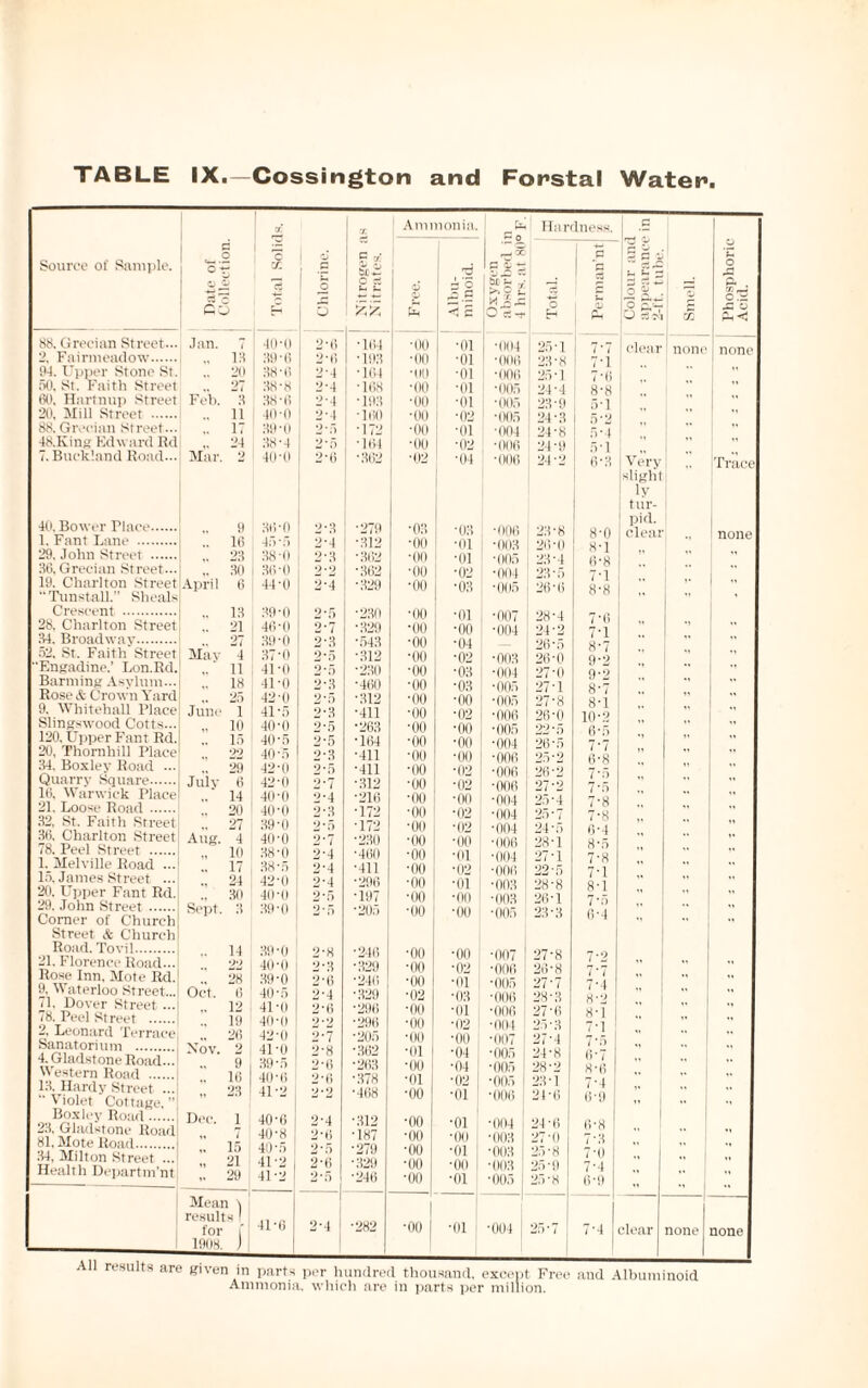 TABLE IX.—Cossington and Fonstal Water*. Source of Sample. 2, Fairmeadow. 94. Upper Stone St. 50, St. Faith Street 60. Hartnup Street 20, Mill Street 88. Grecian Street— 48.King Edwaixl Rdj 7. Buclt'.and Road... 40. Bower Place. 1. Fant Lane . 29, John Street .... 36, Grecian Street. 19. Charlton Street s “Tunstall.” Sheals Crescent .j 28. Charlton Street1 34. Broadway. 52, St. Faith Street ‘Engadine.’ Lon.Rd. Banning Asylum... Rose & Crown Yard 9. Whitehall Place Slingswood Cotts... 120. Upper Fant Rd. 20. Thornhill Place* 34, Boxley Road ...j Quarry Square.j 16, Warwick Place* 21. Loose Road . 32, St. Faith Street 36, Charlton Street 78. Peel Street . 1. Melville Road ...[ 15, James Street ... 20. Upper Fant Rd. 29. John Street . Corner of Church Street & Church! Road. Tovil. 21. Florence Road... Rose Inn, Mote Rd.l 9, Waterloo Street...! 71. Dover Street ... 78. Peel Street . 2, Leonard Terrace Sanatorium . 4. Gladstone Road- Western Road . 13. Hardy Street ... “ Violet Cottage. ” Boxley Road. 23, Gladstone Road 81, Mote Road. 34, Milton Street ... Health Departm'nt 1 CC X | Ammonia. fa ' Hardness. Lf d o 75 C a5 r-l OO B or I o O id £h o 3 O ct I Free. 1 Albu- ' minoi O rt-T Total. £ <v O % j'o Q,’*? O 71 1 Jan. 7 40-0 2-6 ■164 ■oo ■01 ■004 25-1 7*7 clear none IB i 39-6 2-6 •193 ■Oil •0] •006 23-8 i 7-1 .. 20 .38'6 2-4 •161 | MM) •01 ■006 25-1 .. 27 38-8 2-4 •168 •00 1 -oi ■005 24-4 8*8 Feb. 3 38'6 2-4 •193 •00 •01 •005 23-9 5-1 .. 11 io'o 2-4 ■160 ■oil ■02 •005 24-3 i 5*2 ,. 17 39-0 2-5 ■172 ■oo •01 ■004 24'8 1 5-4 ,. 24 38-4 2-5 •164 •oo •02 •006 24-9 5*1 Mar. 2 40-U 2-6 •362 ■02 ■04 •006 24-2 6*8 Very sliglit lv tur- 9 .. 16 36-0 45-5 2-3 2-4 •279 •312 ■03 •00 •03 •III •006 ■003 2.3-8 26-0 8-0 8*1 pid. clear .. 23 38-11 2-3 * 862 •00 •III •005 23-4 6*8 ” ,. 30 36-11 2*2 •362 •oo •02 •004 23-5 7- 1 8- 8  Apri 1 6 44-0 2-4 •329 •oo •03 ■005 26’6  „ ,. 13 39-0 2-5 •230 •00 •01 •007 28-4 7*6 .. 21 46-0 2-7 • 329 •oo •oo •004 24-2 7*1 27 39-0 2-3 •543 •oo •04 26-5 8*7 May 4 37-0 2-5 •312 •oo •02 •003 26-0 9-2 .. 11 41-0 2-5 ■230 •00 ■03 •004 27-0 9-2  .. 18 41-11 2-3 •460 •oo •03 •005 27-1 8*7 25 42-0 2-5 •312 •00 •oo •005 27-8 8*1 ** ” June 1 41-5 2-3 •411 •oo ■02 •006 26-0 10-2 ;; .. 10 40-0 2-5 •263 ■oo •00 •005 22 *5 6*5 .. 15 40-5 2-5 ’164 ■oo •oo •004 26'5 40-5 2-3 •411 •oo •oo ■006 25-2 .. 29 42-0 2-5 •411 •oo ■02 •006 26-2 July 6 42-0 2-7 •312 •oo •02 •006 27-2 .. 14 40-0 2-4 •216 •oo •00 •004 25*4 7*8 ,. 20 40-0 2-3 ■172 ■oil •02 ■004 25-7 7-8 .. 27 39-11 2*5 •172 •oo •02 •004 24-5 Aug. 4 40-0 2-7 •230 •00 ■00 ■006 28-1 8-5 ., 10 38-0 2-4 •460 ■oo •01 ■004 27-1 7-8 .. 17 38-5 2-4 •411 ■oo ■02 •006 22-5 7-1 ., 24 42-0 2-4 •296 •00 •01 ■003 28'8 8-1 .. 30 411-0 2-5 •197 •oo •00 ■003 26-1 23-3 Sept. 3 39-0 2-5 •205 •oo •oo •005 6-4 ,. 14 39-0 2-8 •246 •oo •00 •007 27-8 7*2 40-0 2-3 ■329 ■00 ■02 *006 26-8 .. 28 39-0 2-6 •246 •00 •01 •005 27’7 7* | Oct. 6 40'5 2-4 •329 •02 •03 •006 28'3 8-2 .. 12 41-0 2-6 •296 •00 •01 ■006 27'6 8-1 .. 19 40-11 2*2 ■296 ■00 •02 •004 25-3 7’1 .. 26 42-0 2-7 •205 •oo , •00 •007 1 27-4 •• Xov. 2 41-0 2-8 •362 •111 •04 •INI.-, 24-8 6-7 9 39-5 2-6 ■263 •oo •04 ■005 28-2 8*6 1 „ 16 40-6 2-6 •378 •111 •02 ■005 23-1 7*4 1 •• „ 23 41-2 2'2 •468 •oo I •01 •006 2P6 6-9 ,, Dec. 1 40-6 2-4 •312 •oo ■01 ■1)04 24-6 6-8 1 n l 40-8 2-6 ■187 •00 Mill •008 27-0 7'8 ,. 15 40-5 2-5 •279 ■oo •oi | •003 25'8 7*0 „ 21 41-2 | 2-6 • 329 •oo ■00 •00.3 25-9 7-4 ,. 29 41-2 2-5 •246 •oo •oi ■005 25-8 6-9 11 ” 1 Mean \ results ' 41-6 •282 1 2*4 1 1908. J 1 Trace none All results are given in parts per hundred thousand, except Free and Albuminoid Phosphoric Acid.