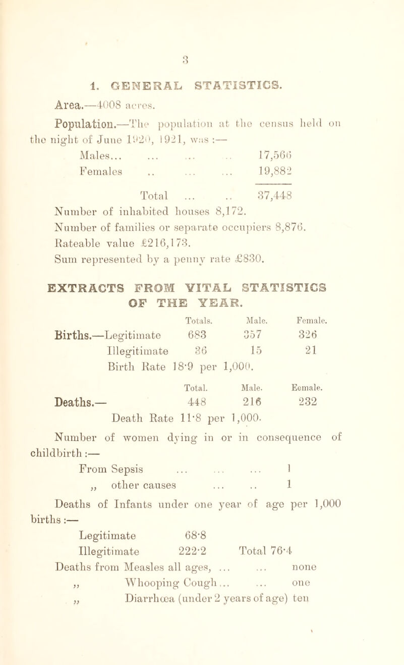 1. GENERAL STATISTICS. Area.—1008 acres. Population.—The population at the census held on the night of June 1020, 1921, wns :— Males. 17,560 Females .. ... ... 19,882 Total . 37,448 Number of inhabited houses 8,172. Number of families or separate occupiers 8,876. Rateable value £216,173. Sum represented by a penny rate £830. EXTRACTS FROM VITAL STATISTICS OF THE YEAR. Totals. Male. Female. Births.—Legitimate 683 357 326 Illegitimate 36 15 21 Birth Rate 18'9 per 1,000. Total. Male. Eemale. Deaths.— 448 216 232 Death Rate 11-8 per 1,000. Number of women dying in or in consequence of childbirth :— From Sepsis ... .. ... I „ other causes ... .. 1 Deaths of Infants under one year of age per 1,000 births:— Legitimate 68’8 Illegitimate 222-2 Total 76‘4 Deaths from Measles all ages, ... ... none ,, Whooping Cough... ... one „ Diarrhoea (under 2 years of age) ten