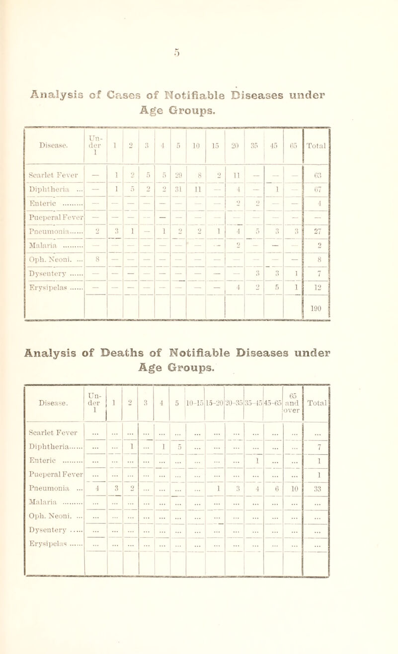 Analysis of Cases of Notifiable Diseases under Age Groups. Disease. Un¬ der 1 1 2 3 4 5 10 15 20 35 45 65 Total Scarlet Fever — 1 2 5 5 29 8 9 11 — — 03 Diphtheria ... — 1 5 2 9 31 11 ■1 — l 07 Enteric . 2 9 - 4 Pueperal Fever 2 Pneumonia. 2 3 i - i 9 l 4 5 3 3 27 Malaria . ■- 9 - 2 Oph. Xeoni. ... 8 8 Dysentery . 3 3 1 7 Erysipelas. 4 9 5 1 12 190 Analysis of Deaths of Notifiable Diseases under Age Groups. Disease. Un¬ der 1 1 2 3 4 5 10-15 15-20 20-35 85-15 45-65 65 and over Total Scarlet Fever Diphtheria. i 1 5 7 Enteric . i 1 Pueperal Fever ... 1 Pneumonia ... 4 3 2 1 3 4 6 10 33 Malaria . Oph. Neoni. ... Dysentery. ... Erysipelas. ...