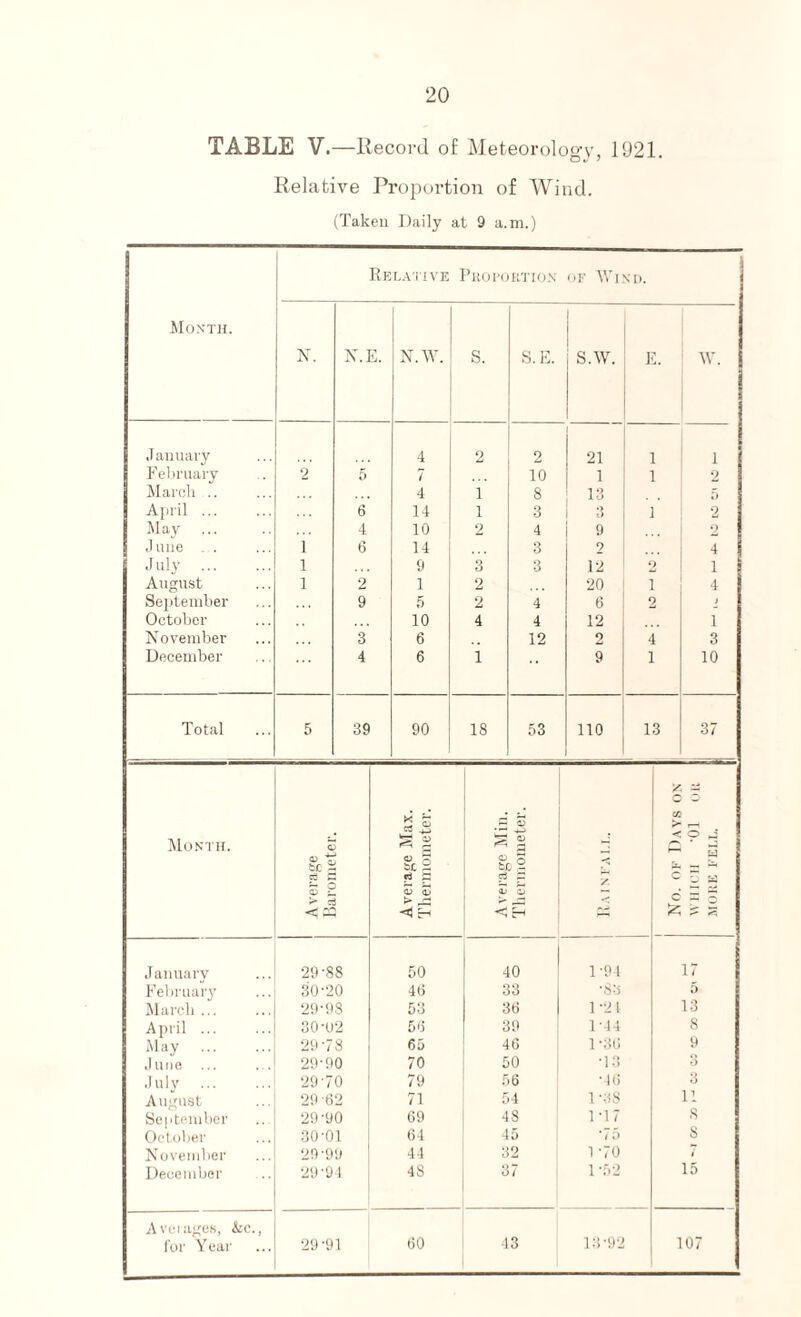 TABLE V.—Record of Meteorology, 1921. Relative Proportion of Wind. (Taken Daily at 9 a.m.) Month. January February March . April .. May J line July .. August September October November December Total Relative Proportion of 'Wind. N.E. 39 NAY. 4 7 4 14 10 14 9 1 5 10 6 6 90 S. S.E. S.W, 2 10 8 3 4 3 3 4 4 12 18 53 21 1 13 •> O 9 2 12 20 6 12 2 9 110 E. 13 \V. 1 2 5 2 2 4 1 4 j 1 3 10 37 Month. <L> 0) ^ bC g S 2 >• Average Max. Thermometer. ~ 5 s ® go | c3 p p 3 <;h /. 'A - co >■ f-t . <o j Q * J w a ^ c 3 a 6 3 o £ 2= January 29-88 50 40 1-94 17 February 30-20 40 33 •83 5 March... 29-98 53 36 1 -2t 13 April ... 30-02 50 39 1-44 8 9 May . 29-78 65 46 1 -36 June ... . . 29-90 70 50 ■13 3 July . 29-70 79 56 ■46 3 August 29 -62 71 54 1 -38 11 September 29 -90 69 48 1-17 8 October 30-01 64 45 ‘75 8 November 29-99 44 32 1 -70 i December 29-94 4S 37 1 -52 15 Averages, &c., for Year 29-91 60 43 13-92 107