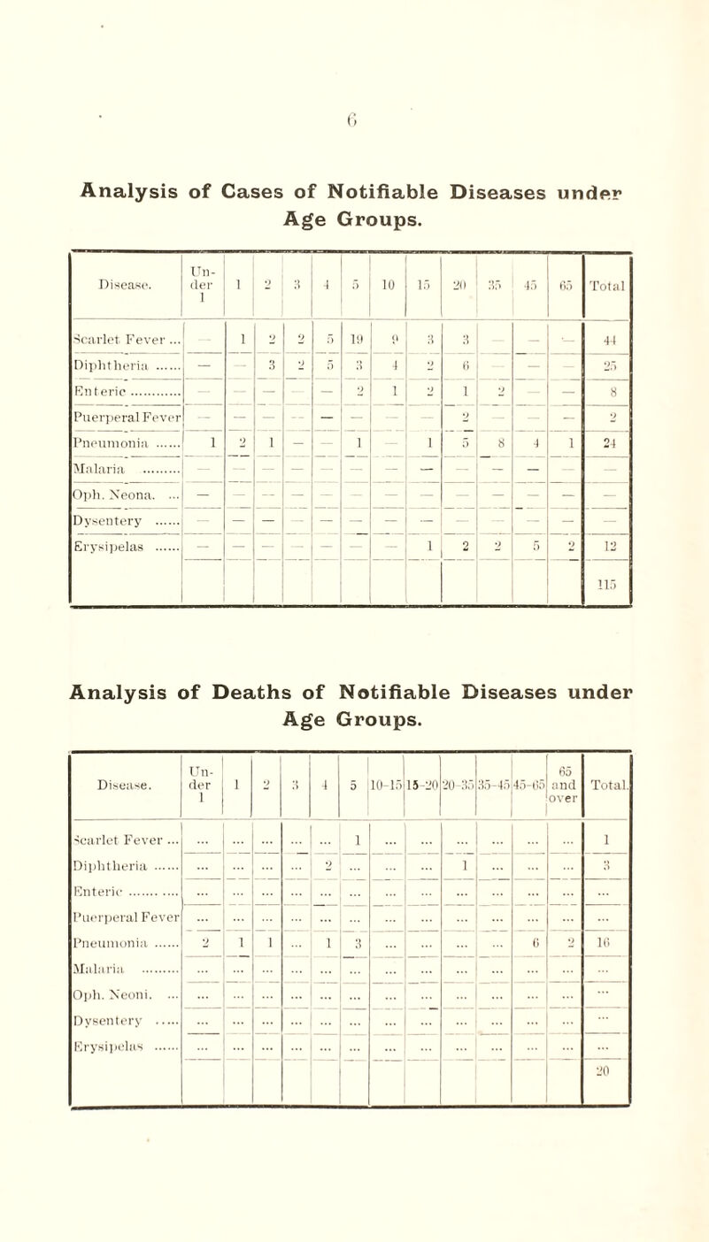 Analysis of Cases of Notifiable Diseases under Age Groups. Disease. Un¬ der 1 1 2 3 •4 5 10 15 20 35 45 65 Tot a 1 Scarlet. Fever ... 1 2 2 5 19 c\ 3 3 - •— 44 Diphtheria . — 3 2 5 3 4 - 6 - 2;> Enteric. — — — — 9 1 2 i 2 — — 8 Puerperal Fever — — — — — - — 2 — - - 2 Pneumonia . 1 2 1 - l i 5 8 4 i 24 Malaria . — — — — — — - - Oph. Neona. ... — Dysentery . — — — — — — — — — — - — Erysipelas . — — — — - — — i 2 2 5 9 12 115 Analysis of Deaths of Notifiable Diseases under Age Groups. Disease. Un¬ der 1 i •> 4 5 10-15 15-20 20-35 35-45 45-05 65 and over Total. Scarlet Fever ... ... ... i| ... 1 Diphtheria . ... ... 2 ... 1 3 Enteric . ... ... Puerperal Fever Pneumonia . 2 i l i 3 6 9 16 Malaria . ... Oph. Neoni. ... Dysentery . ... ... Erysipelas . ... ... ... ' 20