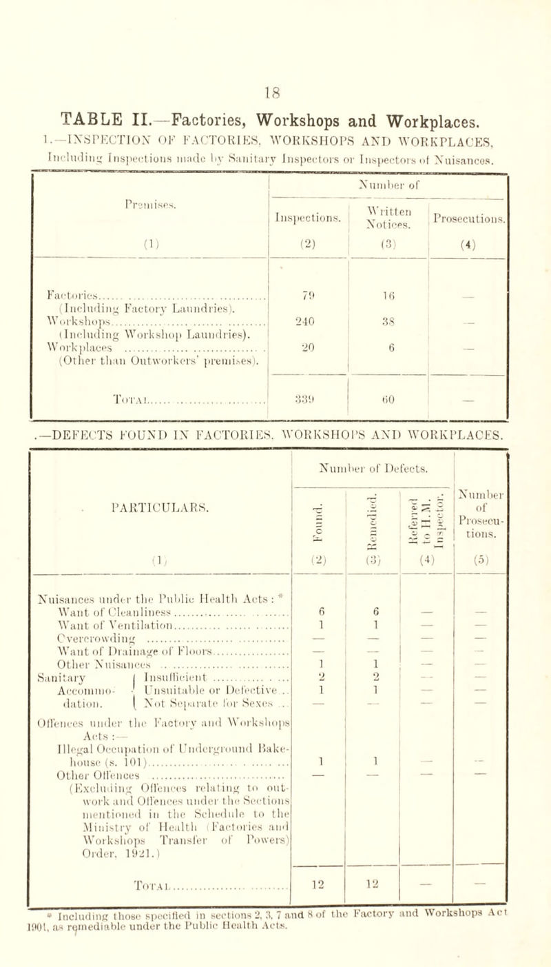 TABLE II.—Factories, Workshops and Workplaces. 1. INSPECTION OF FACTORIES. WORKSHOPS AND WORKPLACES, Iucludim; Inspections made by Sanitary Inspectors or Inspectors of Nuisances. Number of Premises. (1) Inspections. (2) Written Notices. (3) Prosecutions. (4) Factories. 79 16 (Including Factory Laundries). Workshops. 240 38 — (Including Workshop Laundries). Workplaces . (Other than Outworkers’ premises). 20 6 Tor a i.. 339 60 — .—DEFECTS FOUND IN FACTORIES. WORKSHOPS AND WORKPLACES. Number of Defects. PARTICULARS. (1/ C (2) O o (3) 9* 0^ 3 1 (4) Number of Prosecu¬ tions. (5) Nuisances under the Public Health Acts: * Want of Cleanliness. 6 6 — — Want of Ventilation. 1 1 — — Overcrowding . — — — — Want of Drainage of Floors. — — — Other Nuisances . 1 1 — Sanitary I Insufficient. 2 2 — Aecommo- • Unsuitable or Defective . 1 i — dation. 1 Not Separate lor Sexes . Offences under the Factory and Workshops Acts :— Illegal Occupation of Underground Rake- house (s. 101). 1 i — — Other Offences . (Excluding Offences relating to out work and Offences under the Sections mentioned in the Schedule to the Ministry of Health Factories and Workshops Transfer of Powers) Order. 1921.) Totai. 12 12 — — » Including those specified in sections 2, 3, 7 and 8 of the Factory and Workshops Act 1001. as remediable under the Public Health Acts.