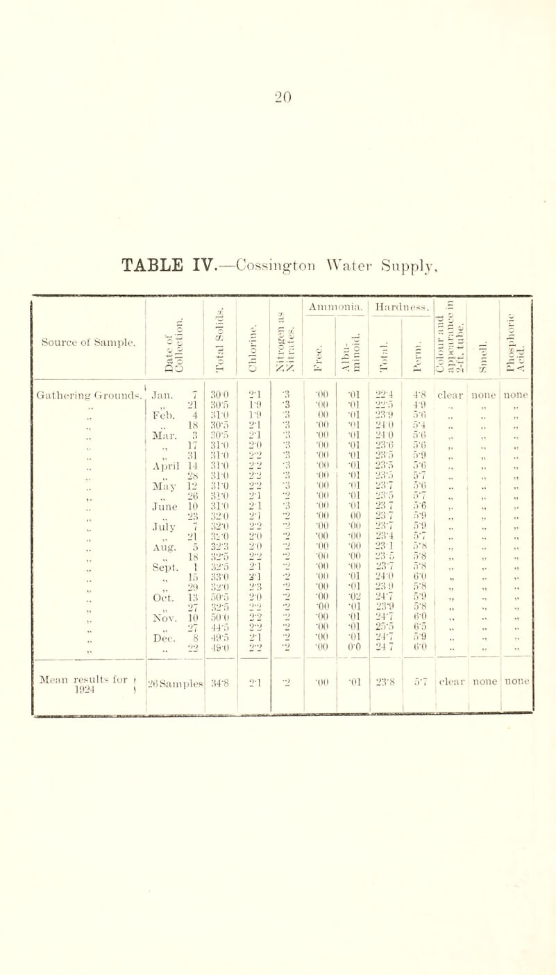 TABLE IV.—Cossington W ater Supply, Source of Sample. do QO X* CA H o X T '/■ i Ammonia, Hardness. O 79 Z X r—* ~ ^ Gathering Grounds. Jan. / 300 2-1 ■3 •oo ■in 22'4 4'8 clea r none none 31 30'5 1-9 O •oo •111 22*o in Feb. 4 .31'0 1'9 '3 00 ■III 239 50 18 30'5 2-1 ‘3 •oo ■'ll 21 0 5'4 Mar. 3 30*5 2d '3 •00 •III 210 50 i; 31'0 20 *3 •0(1 •01 23'6 5*6 31 31-0 2*2 ‘3 oo •01 23'5 5‘9 April 14 310 2 2 ■3 •()() ■01 23-5 5*6 ■ • 38 31-0 22 '3 oo •01 23'o d‘7 „ May 13 3!'0 9-9 '3 •oo ■01 23'7 50 ,, 26 310 2'1 •9 •oo ■111 23'5 o*7 June 10 31'0 2 1 ■3 *00 ■III 23 7 5'6 33 320 24 •9 oo 00 237 50 Juiv i 32'0 9*9 •9 •oo •oo 23’7 79 31 32 0 2'0 •9 ■oo ■oo 23'4 57 AUg. 5 32'3 20 •9 •oo •oo 23 1 5*8 .. .. 18 32'5 9-9 •(III oo 23 5 .)'8 ,, Sept. 1 15 32‘5 33'0 2't 3d •9 oo oo oo 01 237 24'll 5*8 6*0 • 26 32*0 2'3 ■9 oo •01 23 9 58 „ Oct. 13 37 50*5 32’5 2'0 9*9 •9 •on •oo •02 •01 247 23'9 5*9 5'8 Nov. 10 500 9-9 ”2 ■oo •01 247 6-0 „ 37 44T) 9-9 •9 •oo ■01 25’5 6'5 „ „ Dee. 8 49'5 2'1 •9 oo •oi 247 5-9 99 49-0 9*9 •9 •oo 0-0 24 7 60 - Mean results for i 1934 1 36 Samples 34'8 2J oo 01 23' 8 57 clear none none