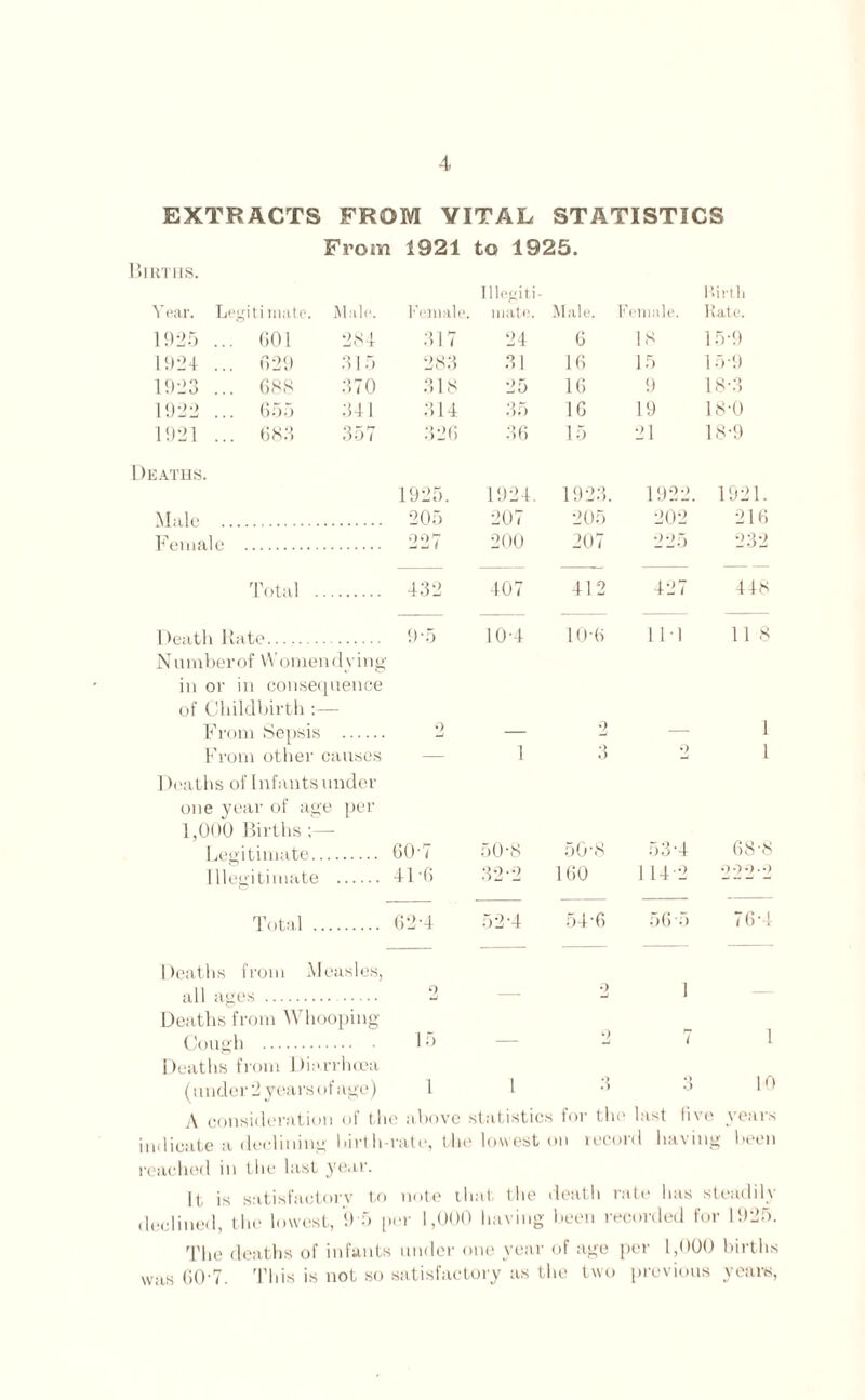 EXTRACTS FROM VITAL STATISTICS From 1921 to 1925. Births. Year. Legitimate. Male. Female Illegiti¬ mate. Male. female. Birth Hate. 1925 ... 601 284 317 24 6 18 1 5-9 1924 ... 629 315 283 31 16 15 15-9 1923 ... 688 370 318 25 16 9 18-3 1922 ... 655 341 314 35 16 19 18-0 1921 ... 683 357 326 86 15 21 18-9 Deaths. 1925. 1924. 1923. 1922. 1921. Male . 205 207 205 202 216 Female . 227 200 207 225 232 Total . 432 407 412 427 448 Death Hate. 9-5 10-4 10-6 111 11 8 N umber of Women dying in or in consequence of Childbirth :— From Sepsis . 2 — 2 — 1 From other causes — 1 o 9 1 Deaths of Infants under one year of age per 1,000 Births Legitimate. 60-7 50-8 50-8 53-4 68-8 Illegitimate . 41-6 32-2 160 114 2 9 9 9- 9 Total . 62-4 52-4 54-6 56*5 76-4 Deaths from Measles, all ages . 2 9 mJ i Deaths from Whooping- Cough . 15 _ 9 7 1 Deaths from Diarrhoea (under 2 years of age) 1 l . > •i o 10 A consideration of the above statistics for the last live years indicate a declining birth-rate, the lowest on record having been reached in the last year. It is satisfactory to note that the death rate has steadily declined, the lowest, 0 5 per 1,000 having been recorded for 1925. The deaths of infants under one year of age per 1,000 births was 00-7. This is not so satisfactory as the two previous years,