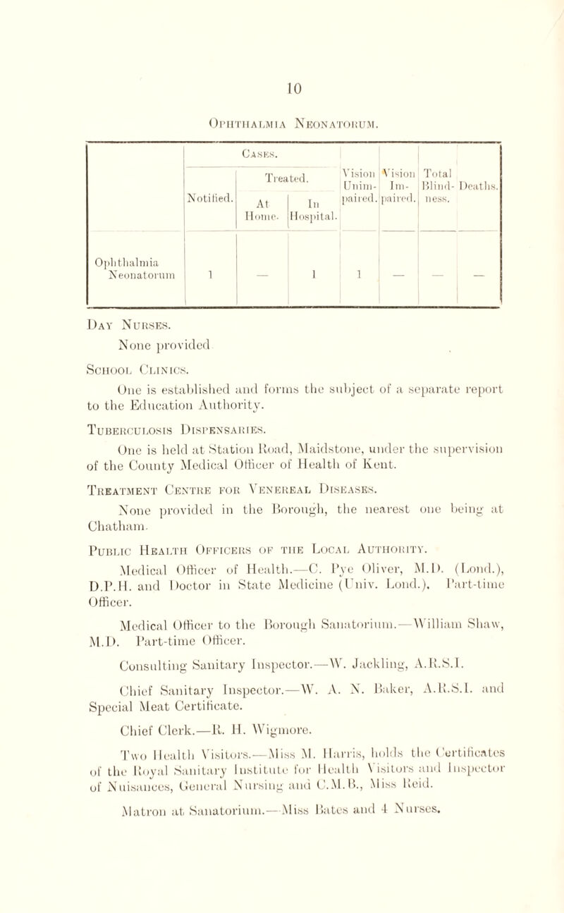 Ophthalmia Neonatorum. Cases. Treated. Vision Unim- Vision Ini- Total Blind- Deaths. Notified. At Home. Ill I lospital. paired. paired. ness. Ophthalmia N eonatorum 1 — i 1 — Day Nurses. None provided School Clinics. One is established and forms the subject of a separate report to the Education Authority. Tuberculosis Dispensaries. One is held at Station lioad, Maidstone, under the supervision of the County Medical Officer of Health of Kent. Treatment Centre for Venereal Diseases. None provided in the Borough, the nearest one being at Chatham. Public Health Officers of the Local Authority. Medical Officer of Health.—C. Pye Oliver, M.D. (Bond.), D.P.H. and Doctor in State Medicine (Univ. bond.). Part-time Officer. Medical Officer to the Borough Sanatorium.— William Shaw, M.D. Part-time Officer. Consulting Sanitary Inspector.—W. Jackling, A.R.S.I. Chief Sanitary Inspector.—W. A. N. Baker, A.R.S.I. and Special Meat Certificate. Chief Clerk.—R. H. Wigmore. Two Health Visitors.—Miss M. Harris, holds the Certificates of the Royal Sanitary Institute for Health \ isitors and Inspector of Nuisances, General Nursing and C.M.B., Miss Reid. Matron at Sanatorium.—Miss Bates and 4 Nurses.