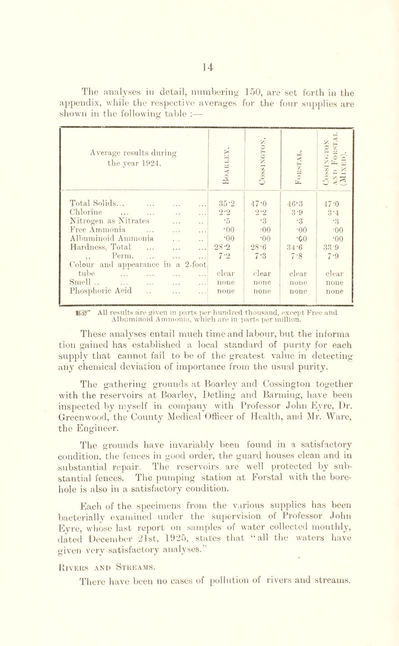 The analyses in detail, numbering 150, are set forth in the appendix, while the respective averages for the font- supplies are shown in the following table Average results during the year 1924. > ro y o 2 X X o /. yt P f- V £ £ ’v. ~ y J * 5 Total Solids... 35 ’2 47-0 46-3 47-0 Chlorine 2*2 2*2 3'9 3'4 Nitrogen as Nitrates *5 •3 •3 •3 Free Ammonia •00 -00 ■oo ■oo Albuminoid Ammonia •oo •00 •co ■oo Hardness, Total 28*2 28-6 34-6 33 9 ,. Perm. 7-2 7-3 7'8 7-9 Colour and appearance in a 2-foot tube clear clear clear clear Smell .. none none none none Phosphoric Acid none none none none Sgg” All results are given in parts per hundred thousand, except Free and Albuminoid Ammonia, which are in parts per million. These analyses entail much time and labour, but the informa tion gained has established a local standard of purity for each supply that cannot fail to be of the greatest value in detecting any chemical deviation of importance from the usual purity. The gathering grounds at Boarley and Cossington together with the reservoirs at Boarley, Detling and Banning, have been inspected by myself in company with Professor John Evre, Dr. Greenwood, the County Medical Officer of Health, and Mr. Ware, the Engineer. The grounds have invariably been found in a satisfactory condition, the fences in good order, the guard houses clean and in substantial repair. The reservoirs are well protected by sub¬ stantial fences. The pumping station at Borstal with the bore¬ hole is also in a satisfactory condition. Each of the specimens from the various supplies has been bacteriallv examined under the supervision of Professor John Eyre, whose last report on samples of water collected monthly, dated December 21st, 1925, states that “all the waters have given very satisfactory analyses. Rivers and Streams. There have been no cases of pollution of rivers and streams.
