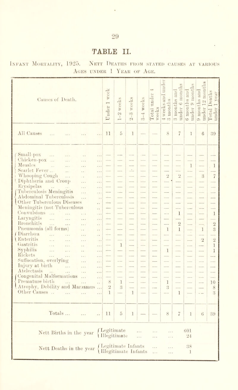 TABLE II. Infant Mortality, 1925. Nett Deaths from stated causes at various Ages under 1 Year of Age. Causes of Death. Under 1 week 1-2 weeks cn o CO 1 Ol ■Ji 1 CO Total under 4 weeks cn r~~J — ,3 s g CO 3 months and under 6 months 6 months and under 9 months Ji 3 § 2 ^ o o> 73 , i t aj a All Causes 11 5 1 — — 8 7 1 6 39 (Small-pox j Chicken-pox .. — — — — — — — _ _ _ j Measles — — — — — — — 1 — 1 ] Scarlet Fever.. — — — — — — — — — — i Whooping Cough — — — — — 2 2 — 3 7 1 Diphtheria and Croup — — — — — • — _ — _ Erysipelas — — — — — — — — — 1 Tuberculosis Meningitis — — — — — — — _ — _ -! Abdominal Tuberculosis — _ _ _ — _ _ _ _ _ [ Other Tuberculous Diseases — _ _ _ _ _ _ _ _ _ Meningitis (not Tuberculous Convulsions ... — — — — — — i _ _ l Laryngitis — — — — _ _ _ _ _ _ Bronchitis — — — — _ _ 2 _ _ 2 Pneumonia (all forms) — — — — _ i 1 1 3 1 Diarrhoea — — _ — _ _ _ 1 Enteritis — — — — _ _ _ _ 2 2 (lastritis — 1 _ _ _ _ _ i Syphilis ... . . — _ _ _ _ i _ i Rickets — _ _ _ _ _ _ Suffocation, overlying — — Injury at birth — _ _ _ _ _ _ _ _ _ Atelectasis — _ . (Congenital Malformations ... — _ _ _ _ _ — _ _ -j Premature birth 8 1 _ _ _ i _ _ _ 10 1. Atrophy, Debility and Marasmus .. 2 3 _ _ _ Q •i _ 8 Other Causes .. i — 1 — — 1 — - — 3 Totals ... ii 5 1 — — 8 7 1 6 39 (Legitimate 601 ( Illegitimate 24 (Legitimate Infants 38 (Illegitimate Infants ... 1