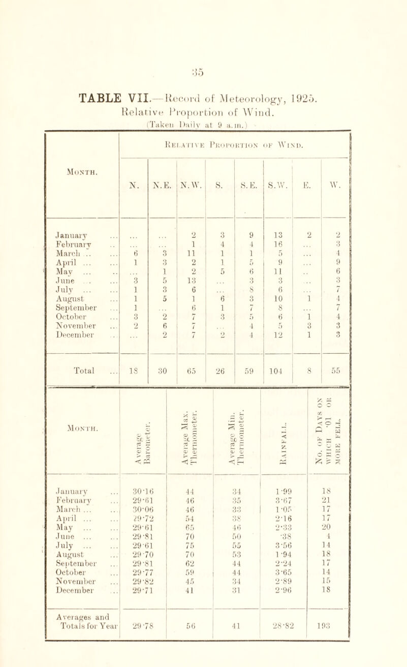 TABLE VII.— Wfconl of Meteorology, 1925 Relative Proportion of Wind. (Taken Daily at 9 a.in.) Month. He All YK Proportion of Wind. N. N.E. N.W. S. S. E. S.W. E. W. January 2 3 9 13 2 2 February i 4 4 16 3 March .. 6 3 ii 1 1 5 4 April ... i 3 2 1 0 9 9 May 1 2 5 6 11 6 June 3 5 13 3 3 3 July . 1 3 6 8 6 i August 1 5 1 6 3 10 1 4 September . . 1 6 1 7 8 7 October 3 2 / 3 5 6 1 4 November 2 6 7 4 5 3 3 December 2 7 2 4 12 1 3 Total IS 30 65 26 59 104 8 55 Month. , *-> be % ee S3 S '£ ii CJ 0 F a> ET — S •«-* -4-j g g b£ - P F o *TIV.dMIV}[ si o o IT. < © j £ 3 u. — ^ s January 30*36 44 34 1 -99 18 February 29-61 46 35 3-67 21 March ... 30-06 46 33 1 -05 If April ... 29-72 54 38 2-16 17 May . 29-61 65 46 2-33 20 June ... 29-81 70 50 •38 4 July . 29-61 75 55 3-56 14 August 29-70 70 53 1 -94 18 September 29-81 62 44 2-24 17 October 29-77 59 44 3 65 14 November 29-82 45 34 2-89 15 December 29-71 41 31 2-96 18 Averages and Totals for Year 29-78 56 41 28-82 193