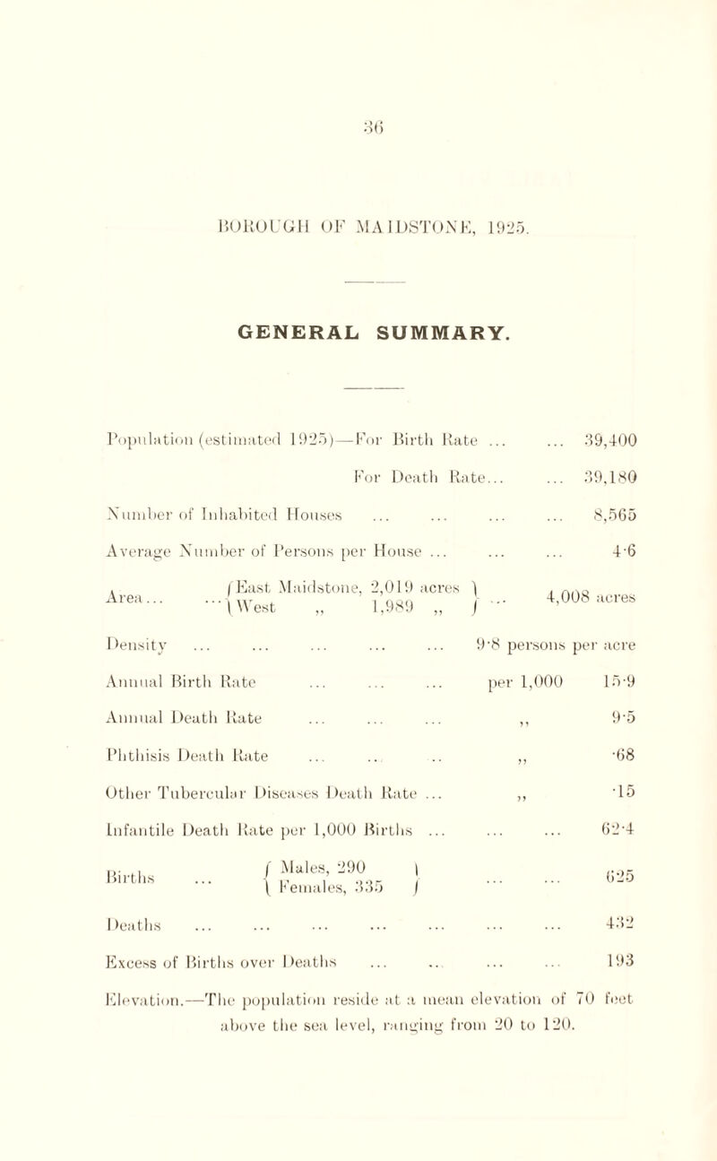 BOROUGH OF MAIDSTONE, 1925. GENERAL SUMMARY. Population (estimated 1925)—For Birth Rate ... ... 39,400 For Death Rate... ... 39.180 Number of Inhabited Houses 8,565 Average Number of Persons per House ... 4-6 . (East Maidstone, 2,019 acres eil.\West „ 1,989 „ j ... 4,008 acres Density 9'8 persons pe r acre Annual Birth Rate per 1,000 15-9 Annual Death Rate > } 9’5 Phthisis Death Rate J J •68 Other Tubercular Diseases Death Rate ... •15 Infantile Death Rate per 1,000 Births ... 62-4 ... . ( Males, 290 | Births ... - . ...,r ( Females, 330 j 625 Deaths 432 Excess of Births over Deaths 193 Elevation.—The population reside at a mean elevation of 70 feet above the sea level, ranging from 20 to 120.