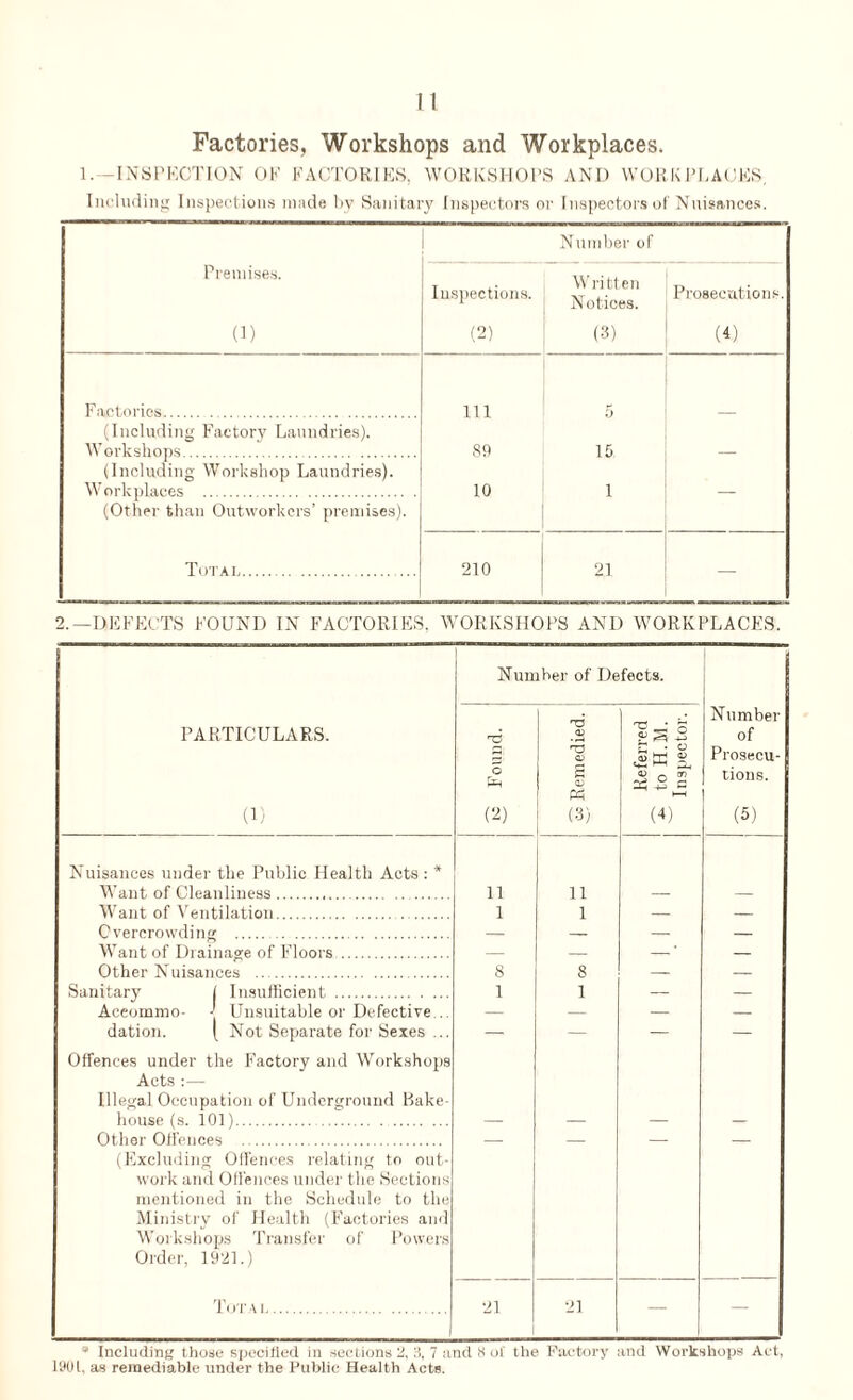 Factories, Workshops and Workplaces. 1.—INSPECTION OK FACTORIES, WORKSHOPS AND WORKPLACES, Including Inspections made by Sanitary Inspectors or Inspectors of Nuisances. Premises. (1) Inspections. (2) Number of Written Notices. (3) Prosecutions. (4) Factories.. 111 5 (Including Factory Laundries). Workshops. 89 15 — (Including Workshop Laundries). Workplaces . 10 1 — (Other than Outworkers’ premises). Total. 210 21 — 2.—DEFECTS FOUND IN FACTORIES. WORKSHOPS AND WORKPLACES. Number of Defects. PARTICULARS. (1) T3 6 (2) rd <u 'rT3 a> S cu M (8) Referred 5 to H.M. Inspector. Number of Prosecu¬ tions. I (5) Nuisances under the Public Health Acts : * Want of Cleanliness... 11 11 _ _ Want of Ventilation. 1 1 — — Overcrowding .. — — — — Want of Drainage of Floors . — — -* — Other N uisances . 8 8 — — Sanitary 1 Insufficient. 1 1 — — Aceommo- -j Unsuitable or Defective... — — — — dation. ( Not Separate for Sexes ... Offences under the Factory and Workshops Acts :— Illegal Occupation of Underground Bake- house (s. 101). — — — — Other Offences . (Excluding Offences relating to out¬ work and Offences under the Sections mentioned in the Schedule to the Ministry of Health (Factories and Workshops Transfer of Powers Order, 1921.) Totai. 21 21 — — * Including those specified in sections 2, 3, 7 and 8 of the Factory and Workshops Act, 1901, as remediable under the Public Health Acts.