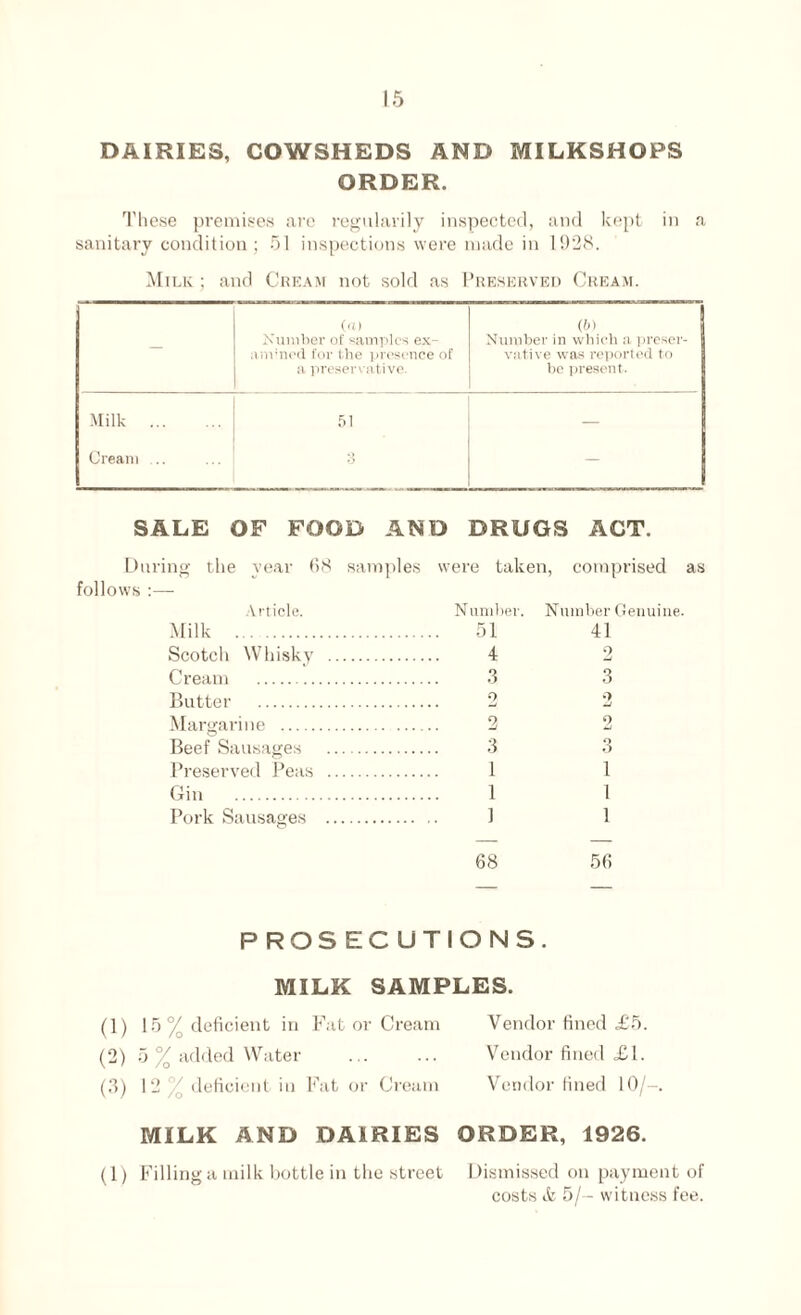 DAIRIES, COWSHEDS AND MILKSHOPS ORDER. These premises are regularity inspected, and kept in a sanitary condition ; 51 inspections were made in 1928. Milk ; and Cream not sold as Preserved Cream. (a) (to Number of samples ex- Number in which a preset'- armned for the presence of vative was reported to a preservative. be present. Milk . 51 — Cream .. 3 — SALE OF FOOD AND DRUGS ACT. During the year 68 follows :— Article. Milk . Scotch Whisky Cream . Butter . Margarine . Beef Sausages Preserved Peas Gin . Pork Sausages samples were taken, comprised as Number. Number Genuine. . 51 41 . 4 2 . 3 3 2 2 2 2 . 3 3 . 1 1 . 1 1 . 1 1 68 56 PROSECUTIONS. MILK SAMPLES. (1) 15% deficient in Fat or Cream Vendor fined £5. (2) 5 % added Water ... ... Vendor fined £1. (3) 12 % deficient in Fat or Cream Vendor lined 10/-. MILK AND DAIRIES ORDER, 1926. (1) Filling a milk bottle in the street Dismissed on payment of costs it 5/- witness fee.