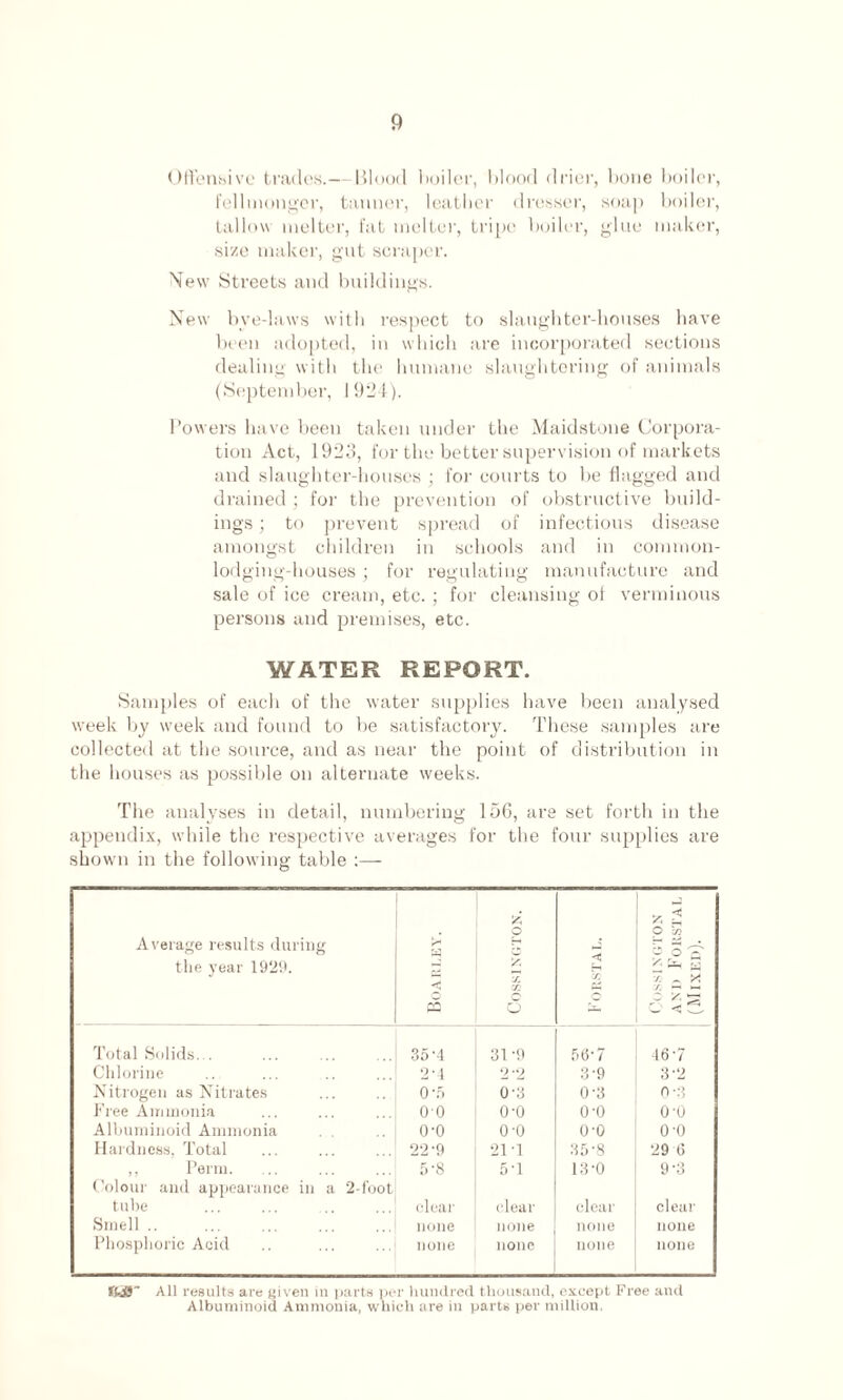 Offensive trades.- Blood boiler, blood drier, bone boiler, fell monger, tanner, leather dresser, soap boiler, tallow melter, fat inciter, tripe boiler, glue maker, size maker, gut scraper. New Streets and buildings. New bye-laws with respect to slaughter-houses have been adopted, in which are incorporated sections dealing with the humane slaughtering of animals (September, 1924). Powers have been taken under the Maidstone Corpora¬ tion Act, 1923, for the better supervision of markets and slaughter-houses ; for courts to be flagged and drained ; for the prevention of obstructive build¬ ings ; to prevent spread of infectious disease amongst children in schools and in common- lodging-houses ; for regulating manufacture and sale of ice cream, etc.; for cleansing ol verminous persons and premises, etc. WATER REPORT. Samples of each of the water supplies have been analysed week by week and found to be satisfactory. These samples are collected at the source, and as near the point of distribution in the houses as possible on alternate weeks. The analyses in detail, numbering 156, are set forth in the appendix, while the respective averages for the four supplies are shown in the following table :— Average results during the year 1929. A rQ A O A X rJ2 o < * t O M b o ^ 2 ^ w /. - A 3 Total Solids... 35 -4 31-9 56-7 16 ’7 Chlorine 2'4 2 “2 3-9 3'2 Nitrogen as Nitrates 0-5 0-3 0-3 0-3 Free Ammonia 00 o-o o-o o-o Albuminoid Ammonia o-o o-o 0-0 o-o Hardness, Total 22 *9 21 -1 35-8 29 6 ,. Perm. 5-8 5-1 13-0 9-3 Colour and appearance in a 2-foot tube . clear clear clear clear Smell .. none none none none Phosphoric Acid none none none none fi-jS All results are given in parts per hundred thousand, except Free and Albuminoid Ammonia, which are in parts per million.