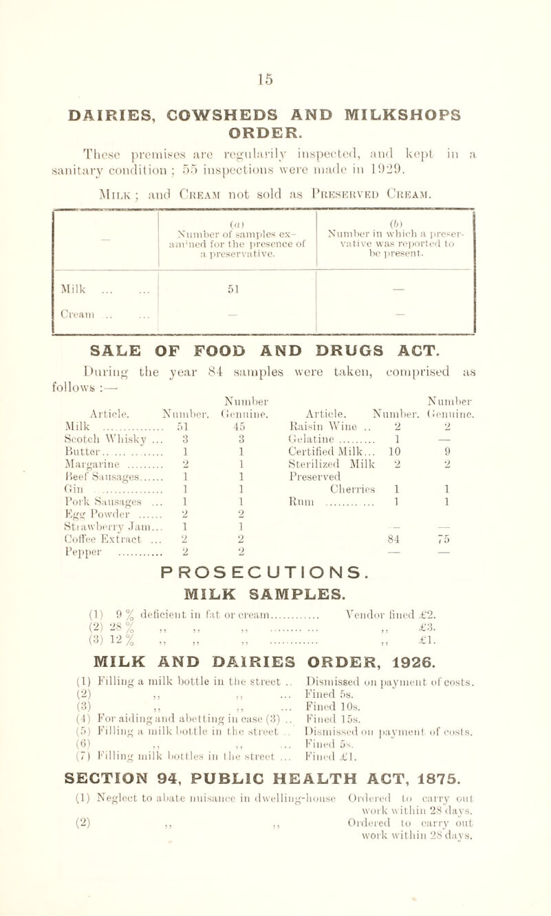 DAIRIES, COWSHEDS AND MILKSHOPS ORDER. These premises are regularity inspected, and kept in a sanitary condition ; 55 inspections were made in 1929. Milk ; and Cream not sold as Preserved Cream. («) (5) Number of samples ex- Number in which a preser- anviied for the presence of vative was reported to a preservative. be present. Milk . 51 — Cream .. — SALE OF FOOD AND DRUGS ACT. During the year 84 samples were taken, comprised as follows :—- Number Number Article. Number . Genuine. Article. Number. Genuine. Milk . . 51 45 Raisin Wine .. 2 2 Scotch Whisky .. 3 3 Gelatine . i — Butter. 1 1 Certified Milk... 10 9 Margarine . 2 1 Sterilized Milk 2 2 Beef Sausages. i 1 Preserved Gin . . i 1 Cherries i i Pork Sausages .. i 1 Rum . i i Egg Powder . 2 2 Stiawberry Jam.. i i Coffee Extract ... 2 2 84 75 Pepper . 2 2 — - PROS EC UTIONS. MILK SAMPLES. (1) 9% deficient in fat or cream. Vendor fined £2. (3) 12% „ „ „ . „ £1. MILK AND DAIRIES ORDER, 1926. (1) Filling a milk bottle in the street .. (2) (3) „ . (4) For aiding and abetting in case (3) .. (5) Filling a milk bottle in the street (6) (7) Filling milk bottles in the street ... Dismissed on payment of costs. Fined 5s. Fined 10s. Fined 1 5s. Dismissed on payment of costs. Fined 5s. Fined £1. SECTION 94, PUBLIC HEALTH ACT, 1875. (1) Neglect to abate nuisance in dwelling-house Ordered to carry out work within 28 days. (2) ,, ,, Ordered to carry out work within 28 days.