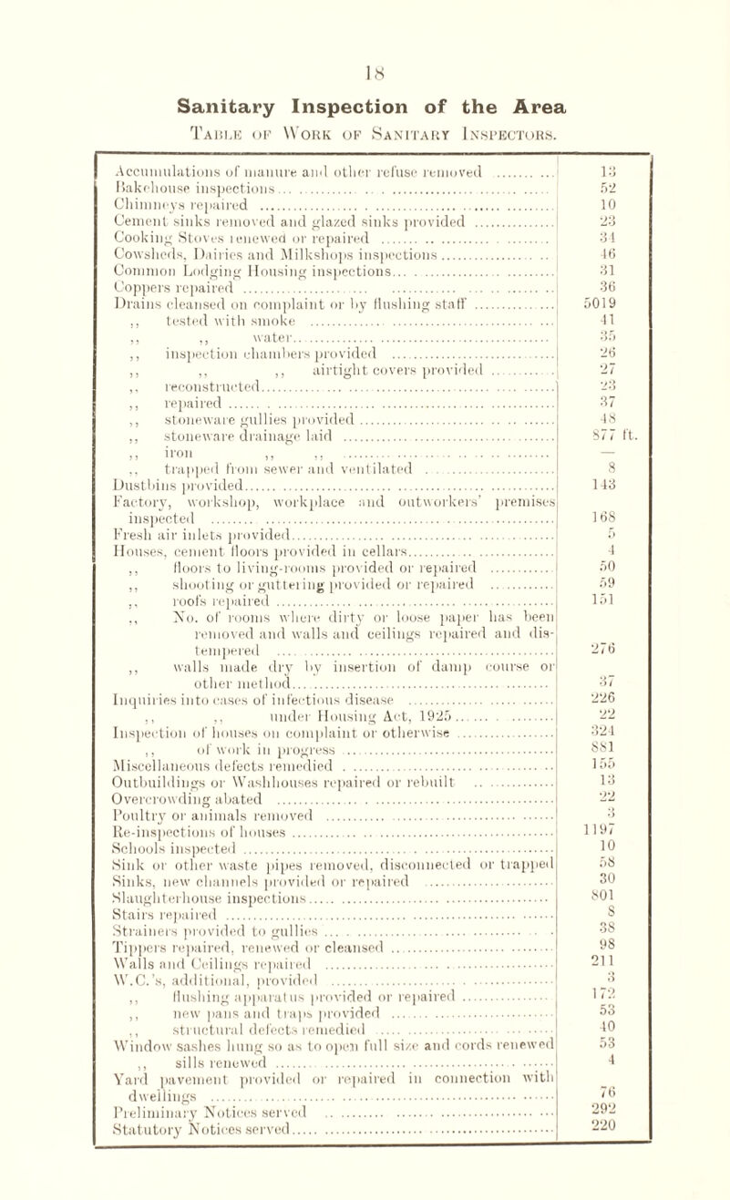 Sanitary Inspection of the Area Table op Work of Sanitary Inspectors. Accumulations of manure aii<1 other refuse removed . 13 Bakehouse inspections. 52 Chimneys repaired . 10 Cement sinks removed and glazed sinks provided . 23 Cooking Stoves renewed or repaired . 31 Cowsheds. Dairies and Milkshops inspections. 46 Common Lodging Housing inspections. 31 Coppers repaired ... . . 36 Drains cleansed on complaint or by flushing staff . 5019 tested with smoke . 41 » ,, water. 35 ,, inspection chambers provided . 26 ,, ,, ,, airtight covers provided .. reconstructed. .. 27 23 ,, repaired . 37 ,, stoneware gullies provided. 48 ,, stoneware drainage laid . 877 ft. >> iron ,, .. . — trapped from sewer and ventilated . 8 Dustbins provided. 143 Factory, workshop, workplace and outworkers’ premises inspected . 168 Fresh air inlets provided. 5 Houses, cement doors provided in cellars. . ,, floors to living-rooms provided or repaired . 4 50 ,, shooting or gutteiing provided or repaired . 59 roofs repaired .. 151 ., No. of rooms where dirty or loose paper lias been removed and walls and ceilings repaired and dis- tempered . 276 ,, walls made dry by insertion of damp course or other method.. 37 Inquiries into cases of infectious disease . 226 under Housing Act, 1925. 22 Inspection of houses on complaint or otherwise . 324 ,, of work in progress . 881 Miscellaneous defects remedied . 155 Outbuildings or Washhouses repaired or rebuilt .. . 13 Overcrowding abated . 22 Poultry or animals removed . 3 1197 10 Schools inspected . Sink or other waste pipes removed, disconnected or trapped 58 Sinks, new channels provided or repaired . 30 Slaughterhouse inspections. 801 Stairs repaired . s Strainers provided to gullies.. . • • 38 Tippers repaired, renewed or cleansed ..■■■ 98 Walls and Ceilings repaired .. 211 W.C.’s, additional, provided . 3 ,, Hushing apparatus provided or repaired . 172 ,, new pans and traps provided . 5 o ,, structural defects remedied . 40 Window sashes hung so as to open full size and cords renewed 53 ., sills renewed . 4 Yard pavement provided or repaired in connection with 76 Preliminary Notices served . 292 220