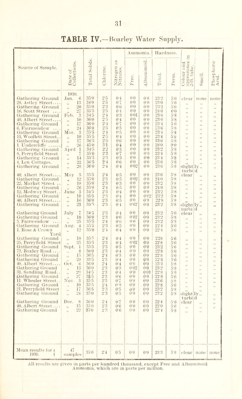 TABLE IV. — Boarley Water Supply. Source of Sample. Date of Collections. Total Solids. Chlorine. Nitrogen as Nitrates. Amu i Cn onia. rri IS o p s 1 < Total. | IT ness. *: 0> k O S'- r5 m Smell. Phosphoric Acid. 193( Gathering Ground .Tan. 0 3(Y0 25 0-4 oo oo 23'2 50 clear none none 28, Astley Street.... 13 343) 2'5 07 OO 0*0 230 5*6 Gathering Ground 20 350 23 OO OO 0*0 23'2 50 lit, Scott Street _ 27 35‘5 2*5 01 oo 0*0 240 O'O Gathering Ground Feb. 3 34 5 2'4 0'3 001 0*0 2.30 5'8 40, Albert Street_ 10 360 2’5 04 oo OO 2.30 5'8 Gathering Ground 17 360 2'1 07 oo O'O 23' 1 5 6 0. Fairmeadow .... 24 300 2’5 0.3 oo oo 230 5-8 Gathering Ground Mar. 3 35'5 2-4 0-5 oo 0 0 23'4 5'8 11, Woollett Street.. 10 35'5 2-5 04 oo 00 23’4 5'8 Gathering Ground 17 36’5 25 OO 00 oo 230 5'8 1 Undercliffe . , 20 450 31 04 00 00 280 90 Gathering Ground April 1 34-5 2'2 0*3 oo O'O 23'2 5'8 8, Perryfield Street 7 35'0 2’3 07 00 oo 23'4 58 Gathering Ground 14 35'5 2'3 0'3 oo oo 23-4 5-8 4. Len Cottages. 22 30-5 2'4 OO oo oo 230 5'8 Gathering Ground 28 30'0 2-4 04 002 oo 230 5'8 slight ly turbi d 40. Albert St reet.... Ma v 5 35'5 2’4 0*5 00 oo 230 5'8 clear Gathering Ground 12 35-0 23 0’5 002 oo 240 5'8 22. Market street .. 19 350 23 0-3 oo oo 232 5*8 Gathering Ground 20 350 2'4 0 5 00 O'O 240 5‘8 12, Medway Street.. Tune 3 34'5 2'3 0-4 oo O'O 23'2 5*8 Gathering Ground 10 35'5 23 0’4 oo 002 23'2 5'8 40, Albert Street_ 10 300 23 05 oo OO 22'8 5'8 Gathering Ground ,, 23 35-5 2'3 07 002 oo 23*2 5-8 slight iy„ turbi d Gathering Ground •Tilly '/ 34-5 2'3 OO O'O 00 23'2 50 clear Gathering Ground 18 300 23 OO 002 O'O 23-2 5'8 3. Fairmeadow .... 25 35'5 2'4 0O 00 O'O 23-2 5'8 Gathering Ground Aug. 4 H5'5 233 0-5 oo 0*0 22'4 50 1 Rose & Crown 12 350 2' i 0'4 oo oo 22'4 50 Yard Gathering Ground 18 35'5 24 0-4 oo O'O 228 50 2a, Perryfield Street 25 355 2'3 0-4 002 00 22'8 5'0 Gathering Ground Sept. I 35’5 23 0-5 OO O'O 23'2 50 73. Boxlev Road — 8 360 2-3 0-4 OO O'O 22-8 50 Gathering Ground 15 36'5 2'4 074 oo O'O 22'8 50 Gathering Ground 29 335 2-3 OO O'O O'O 22'8 531 40. Albert Street_ (Jet. 0 360 2’4 0-4 O'O 00 23 2 5'8 Gathering Ground 13 360 23 0-3 002 O'O 23-9 5'8 „ 31. Sandling Road.. L! 34 5 23 0-4 O'O 001 22'8 50 Gathering Ground 9J 355 23 0*0 00 O'O 22'8 50 11 Wheeler St reet.. XOY. 3 35-5 2\3 07 oo oo 230 5'8 Gathering Ground 10 35‘5 2'4 0-8 oo oo 22-8 50 21, Perryfield Street Gathering Ground 17 305 23 0-5 O'O O'O 23'2 5'8 ,, 24 35*0 23 O'5 oo OO 23'2 5-8 -light ly,, turbi d Gathering Ground Dec. 8 360 2-4 0*7 O’O oo 22'4 50 clear 40. Albert Street- 15 350 2'3 0'6 oo 00 220 50 Gathering Ground 22 350 2-» 0*0 oo oo 224 5'8 Mean results for | 1930. ) 1 ( samples 350 24 0'5 O'O oo 23'3 5'8 clear none none j All results are given in parts per hundred thousand, except Free and Albuminoid