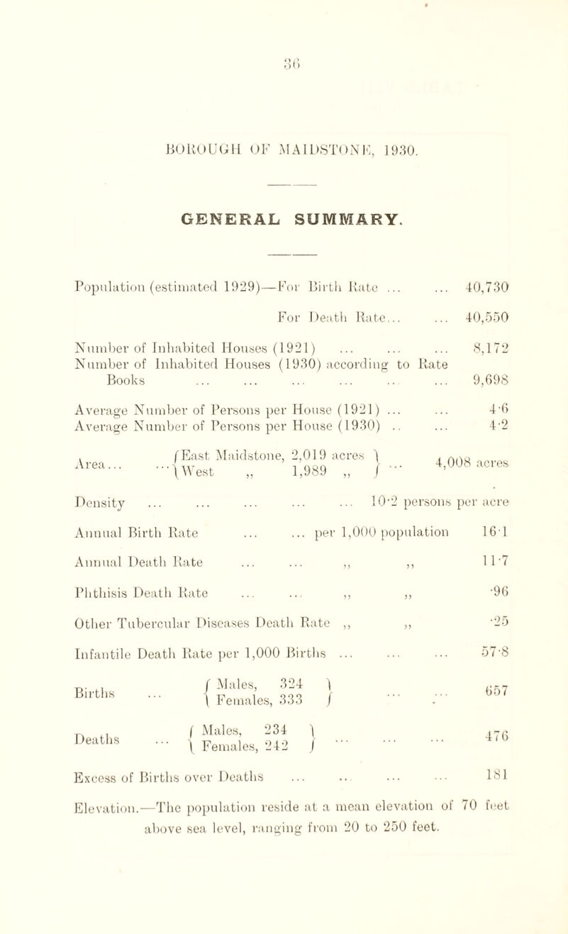 BOROUGH OF MA1DSTONF, 1930. GENERAL SUMMARY. Population (estimated 1929)—For Birth Rate ... ... 40,730 For Death Rate... ... 40,550 Number of Inhabited Houses (1921) ... ... ... 8,172 Number of Inhabited Houses (1930) according to Rate Books ... ... ... ... .. ... 9,698 Average Number of Persons per House (1921) ... ... 4'6 Average Number of Persons per House (1930) . ... 4-2 Area... (East Maidstone, 2,019 acres 'l (West „ 1,989 „ / 4,008 acres Density Annual Birth Rate Annual Death Rate Phthisis Death Rate Other Tubercular Diseases Death Rate Infantile Death Rate per 1,000 Births 10'2 persons per acre ... per 1,000 population 16T H-7 •96 •25 . 57-8 Births Deaths f Males, 324 ) 1 Females, 333 / I Males, 234 \ \ Females, 242 j Excess of Births over Deaths 657 476 181 Elevation.—The population reside at a mean elevation of 70 feet above sea level, ranging from 20 to 250 feet.