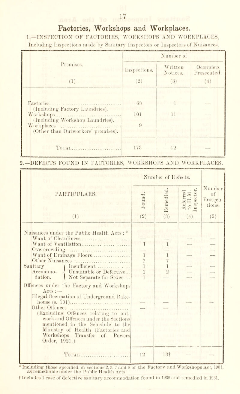 Factories, Workshops and Workplaces, 1.—INSPECTION OF FACTORIES. WORKSHOPS AND WORKPLACES, Including Inspections made by Sanitary Inspectors or Inspectors of Nuisances. Number of Premises. (1) 1 inspections. (2) Written Occupiers Notices. Prosecuted. (3) (4) Factories... 63 1 — (Including Factory Laundries). Workshops. 101 11 (Including Workshop Laundries). Workplaces . 9 - - (Other than Outworkers’ premises). Totai. 173 12 1 — 2.—DEFECTS FOUND IN FACTORIES, WORKSHOPS AND WORKPLACES. Number of Defects. PARTICULARS. (1) o (2) 'pdipaoid^ co ^ B V. • cj o en (4) N umber of Prosecu¬ tions. (5) Nuisances under the Public Health Acts : * Want of Cleanliness. — — — — Want of Ventilation. 1 i — — Overcrowding . — — — — Want of Drainage Floors. 1 i — — Other Nuisances . 7 7 — — Sanitary 1 Insufficient . i i — Aceommo- - Unsuitable or Defective.. i 2 — — dation. f Not Separate for Sexes ... Offences under the Factory and Workshops Acts : - Illegal Occupation of Underground Lake i house (s. 101). — — Other Offences . (Excluding Offences relating to out work and Offences under the Sections mentioned in the Schedule to the Ministry of Health (Factories and Workshops Transfer of Powers Order, 1921.) Totai. 12 13+ — — * Including those specified in sections 2, :5, 7 and if of the Factory and Workshops Ac', l!)0l, as remediable under the Public Health Acts.
