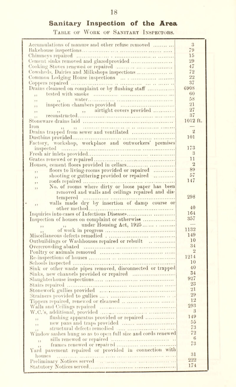 Sanitary Inspection of the Area Table of Work of Sanitary Inhpectors. Accumulations of manure and other refuse removed Bakehouse inspections.. Chimneys repaired . Cement sinks removed and glazed provided. Cooking Stoves renewed or repaired . Cowsheds, Dairies and Milkshops inspections. Common Lodging House inspections . Coppers repaired . Drains cleansed on complaint or by flushing staff’ .. ,, tested with smoke . premises has been ,, ,, water. ,, inspection chambers provided . ,, ,, ,, airtight covers provided ,, reconstructed.. Stoneware drains laid . ^idn ,, ,, . Drains trapped from sewer and ventilated . Dustbins provided. Factory, workshop, workplace and outworkers’ inspected . Fresh air inlets provided. Grates renewed or repaired. Houses, cement floors provided in cellars. ,, floors to living-rooms provided or repaired ,, shooting or guttering provided or repaired ,, roofs repaired . ,, No. of rooms where dirty or loose paper removed and walls and ceilings repaired and dis¬ tempered . ,, walls made dry by insertion of damp course or other method. Inquiries into cases of Infectious Diseases. Inspection of houses on complaint or otherwise . ,, ,, under Housing Act, 1925. ,, of work in progress . Miscellaneous defects remedied . Outbuildings or Washhouses repaired or rebuilt . Overcrowding abated .. Poultry or animals removed . Re-inspections of houses. Schools inspected . Sink or other waste pipes removed, disconnected or trapped Sinks, new channels provided or repaired . Slaughterhouse inspections. Stairs repaired . Stonework gullies provided .. Strainers provided to gullies.. Tippers repaired, renewed or cleansed . Walls and Ceilings repaired .. W.C.’s, additional, provided . ,, flushing apparatus provided or repaired . ,, new pans and traps provided . ,, structural defects remedied .. Window sashes hung so as to open full size and cords renewed ,, sills renewed or repaired . ,, frames renewed or repaired. Yard pavement repaired or provided in connection with houses .. Preliminary Notices served .. . .. Statutory Notices served. 3 79 15 29 47 72 22 37 0908 60 58 21 27 37 1012 ft. 2 101 173 3 11 2 89 57 147 298 40 164 357 1132 149 10 34 2 1214 10 40 34 927 23 21 29 12 293 3 149 55 73 72 6 73 31 222 174