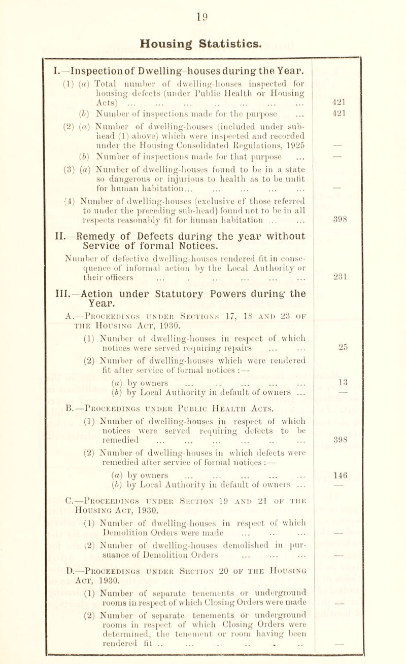Housing Statistics. I. Inspeetionof Dwelling houses during-the Year. (1) (a) Total number of dwelling-houses inspected for housing defects (under Public Health or Housing | Acts) ... 421 (b) Number of inspections made for the purpose 421 (‘2) («.) Number of dwelling-houses (included under sub¬ head (1) above) which were inspected and recorded under the Housing Consolidated Regulations, 1925 (b) Number of inspections made for that purpose — (3) («) Number of dwelling-houses found to he in a state so dangerous or injurious to health as to he unlit for human habitation... (4) Number of dwelling-houses (exclusive of those referred to under the preceding sub-head) found not to he in all respects reasonably tit for human habitation . 398 II. Remedy of Defects during the year without Service of formal Notices. Number of defective dwelling-houses rendered fit in conse¬ quence of informal action by the Local Authority or their officers 231 III. Action under Statutory Powers during the Y ear. A.—Proceedings under Sections 17, 18 and 23 or tiie Housing Act, 1930. (1) Number of dwelling-houses in respect of which notices were served requiring repairs 25 (2) Number of dwelling-houses which were rendered fit after service of formal notices :— (a) by owners 13 (b) by Local Authority in default of owners ... — B.—Proceedings under Pchi.ic Health Acts. (1) Number of dwelling-houses in respect of which notices were served requiring defects to be remedied 39S (2) Number of dwelling-houses in which defects were remedied after service of formal notices :— (a) by owners 146 (b) by Local Authority in default of owners ... — 0.—Proceedings under Section 19 and 21 of the Housing Act, 1930. (1) Number of dwelling-houses in respect of which Demolition Orders were made |2) Number of dwelling-houses demolished in pur¬ suance of Demolition Orders — D.—Proceedings under Section 20 of the Housing Act, 1930. (1) Number of separate tenements or underground rooms in respect of which Closing Orders were made (2) Number of separate tenements or underground rooms in respect of which Closing Orders were determined, the tenement, or room having been rendered lit ..