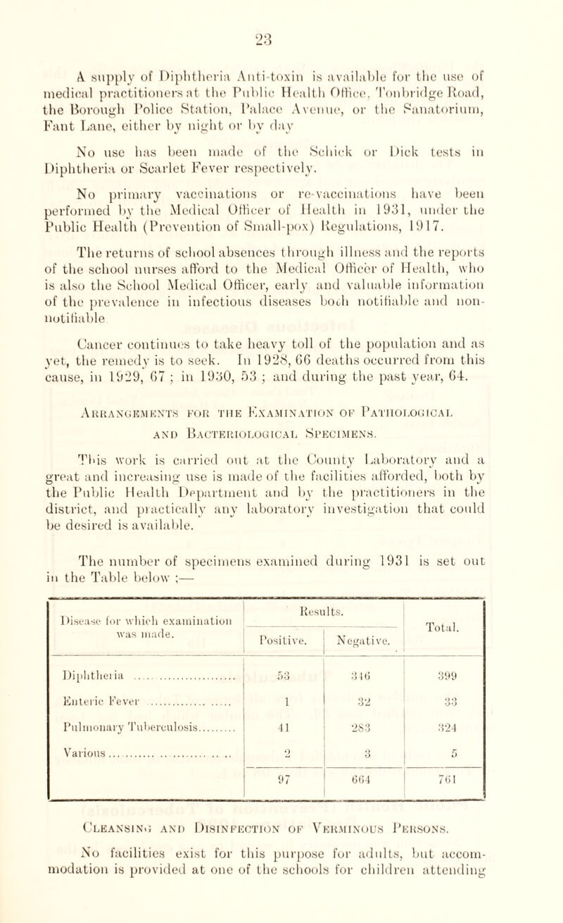 A. supply of Diphtheria Anti-toxin is available for the use of medical practitioners at the Public Health Office, Tonbridge Road, the Borough Police Station, Palace Avenue, or the Sanatorium, Fant Lane, either by night or by day No use has been made of the Schick or Dick tests in Diphtheria or Scarlet Fever respectively. No primary vaccinations or re-vaccinations have been performed by the Medical Officer of Health in 1931, under the Public Health (Prevention of Small-pox) Regulations, 1917. The returns of school absences through illness and the reports of the school nurses afford to the Medical Officer of Health, who is also the School Medical Officer, early and valuable information of the prevalence in infectious diseases booh notifiable and non- notitiable Cancer continues to take heavy toll of the population and as yet, the remedy is to seek. In 1928, 66 deaths occurred from this cause, in 1929, 67 ; in 1930, 53 ; and during the past year, 64. Arrangements for the Examination of Pathological and Bacteriological Specimens. This work is carried out at the County Laboratory and a great and increasing use is made of the facilities afforded, both by the Public Health Department and by the practitioners in the district, and practically any laboratory investigation that could be desired is available. The number of specimens examined during 1931 is set out in the Table below ;— Disease for which examination Results. Total. was made. Positive. N egati ve. Diphtheria . 53 346 399 Enteric Fever . i 32 33 Pulmonary Tuberculosis. 41 •283 324 Various... . 9 3 5 97 664 761 Cleansing and Disinfection of Verminous Persons. No facilities exist for this purpose for adults, but accom¬ modation is provided at one of the schools for children attending