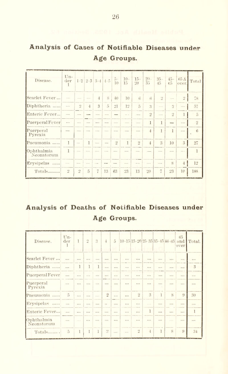 Analysis of Cases of Notifiable Diseases under Age Groups. Disease. Un¬ der 1 1-2 2 3 3-4 4-5 - 1 '° 10- 15 15 20 20 3 5 35 45 45- 65 65 & over. Total Scarlet Fever... — 4 8 40 10 6 «; 2 Diphtheria . - 4 3 5 21 12 5 3 2 1 j 57 Enteric Fever... - — — — - — •> — 2 1 5 Puerperal Fever 1 1 — — 2 Puerperal Pyrexia - 4 1 i — 6 Pneumonia . 1 - 1 — - 2 1 2 4 3 10 3 27 Ophthalmia Neonatorum 1 — —' — 1 Erysipelas . — — 8 4 12 Totals. 2 2 5 7 13 63 23 13 20 i 23 10 188 Analysis of Deaths of Notifiable Diseases under Age Groups, Disease. Un¬ der 1 1 2 4 5 1 in 15 I 15-20 25 35 35-15 [ 65 46-65 and over I Total. Scarlet Fever. ... ... ... ... ... Diphtheria . ... 1 i i ... 3 Puerperal Fever ... ... ... ... ... ... ... ... Puerperal Pyrexia ... ... ... ... ... ... i ... Pneumonia . 5 ... ... 2 3 1 8 9 30 Erysipelas . ... ... ... •• ... ... ... . ... Enteric Fever... ... ... ... ... 1 I Ophthalmia Neonatorum ... o