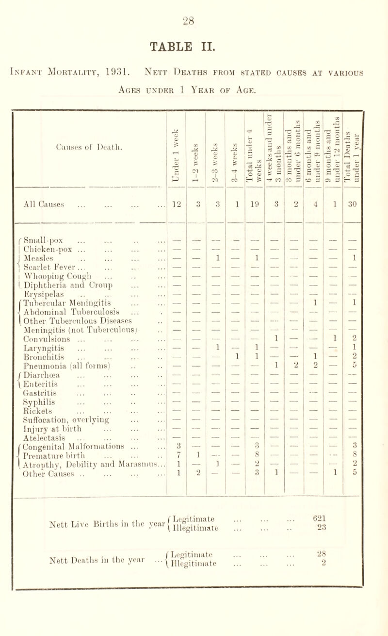 TABLE II. Infant Mortality, 1931. Nett Deaths from stated causes at various Ages under 1 Year of Age. * or i. >> nZ t; rz ~ X . 3 2 S c Causes of Death. i >>■ >> x JS C/5 X C 71 £ * -i ” >. OJ <D — ■-5 r^. CD — o a> 1 1 1 All Causes 12 3 3 1 19 3 2 4 1 30 f Small-pox j Chicken-pox ... J Measles 1 1 _ 1 j Scarlet Fever... — — — — — — — — — — i Whooping Cough 1. Diphtheria and Croup Erysipelas -[Abdominal Tuberculosis — — — — — — — — — I Other Tuberculous Diseases — — — Meningitis (not Tuberculous; Convulsions ... _ _ _ 1 _ _ 1 2 Laryngitis — — 1 — 1 — — — — 1 Pneumonia (all forms) — — — — — 1 2 2 — 5 ( Diarrhoea — \ Enteritis Gastritis _ _ _ _ _ — — — — Syphilis Rickets Suffocation, overlying Injury at birth Atelectasis — (Congenital Malformations. -J Premature birth 3 7 1 _ _ 8 _ _ . _ 8 lAtropthy, Debility and Marasmus... Nett Live Births in the I Legitimate 'eal t Illegitimate 6-21 23 Nett Deaths in the year f Legitimate  \ Illegitimate 23 9