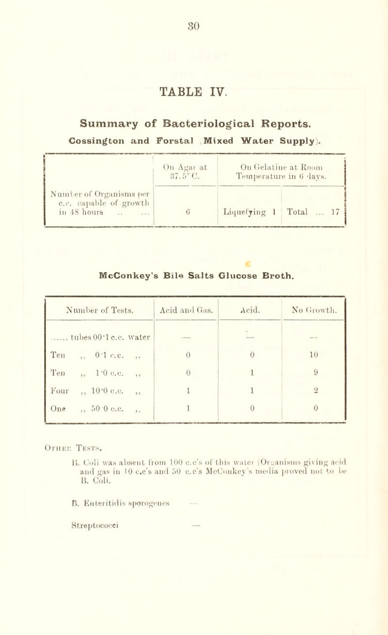 80 TABLE IV. Summary of Bacteriological Reports. Cossington and Forstal Mixed Water Supply). Number of Organisms per c.c. capable of growth in 48 hours On Agai at 37.5° C. On Gelatine at Room Temperature in 0 days. 6 Liquefying 1 s Total ... 17 McConkey’ s Bile Salts Glucose Broth. Number of Tests. Acid and Gas. Acid. No Growth. .tubes OO'l c.c. water — — — Ten ,, 01 c.c. ,, 0 0 10 Ten „ 1'Oc, c. ,, 0 1 9 Four ,, 10'0 c.c. ,, 1 1 2 One ,, 50 0 c.c. 1 0 0 Other Tests. 1). (Joli was absent lVom 100 c.c’s of this wafer (Organisms giving acid and gas in 10 c.c's and 50 c.c’s McOonkey's media proved not to be B. Coli. R. Entcritidis sporogenes