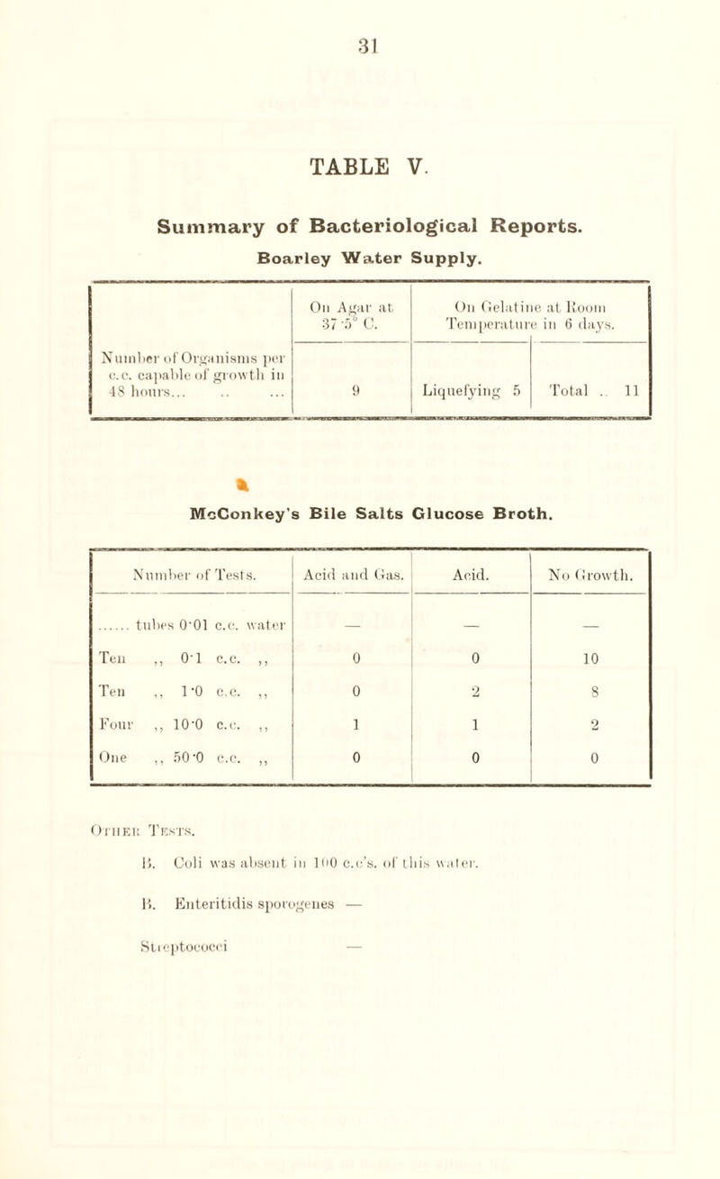 TABLE V. Summary of Bacteriological Reports. Boar ley Water Supply. On Agar at On Gelatine at Room 37 -5° 0. Temperatui e in 6 days. Number of Organisms per c.c. capable of growth in 48 hours... 9 Liquefying 5 Total . 11 * McConhey's Bile Salts Glucose Broth. Number of Tests. Acid and Gas. Acid. No Growth. tubes O'Ol c.c. water — — — Ten „ o-i c.c. ,, 0 0 10 Ten ,, 1-0 C.C. ,, 0 2 8 Foui ,, 10-0 c.c. ,, 1 1 2 One ,, 50-0 c.c. „ 0 0 0 Other Tests. B. Coli was absent in loO c.e’s. of this water. B. Enteritidis sporogenes —