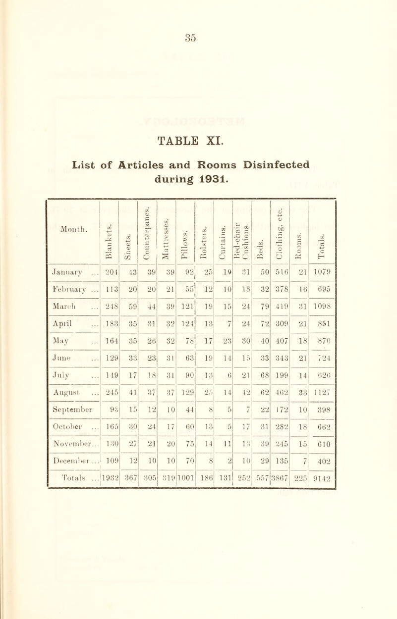 TABLE XI List of Articles and Rooms Disinfected during 1931. Month. W z> Sheets. Counterpanes. CO - CO CO Pillows. GO r. O Curtains. CO c5 - JG O a Tj CO o r — O Beds. Clothing, etc. Rooms. Totals. January 204 43 39 39 92 25 19 31 50 516 21 1079 February ... 113 20 20 21 55 12 10 18 32 378 16 695 Mareh 248 59 44 39 121 19 15 24 79 419 31 1098 April 183 35 31 32 124 13 7 24 72 309 21 851 May 164 35 26 32 23 30 40 407 18 870 June. 129 33 23 31 63 19 14 15 33 343 21 724 July 149 I? 18 31 90 13 6 21 68 199 14 626 August; 245 41 37 37 129 25 14 42 62 462 33 1 127 September 93 15 12 10 44 8 5 7 22 172 10 398 October 165 30 24 17 60 13 5 17 31 282 18 662 November... 130 27 21 20 75 14 ii 13 39 245 15 610 December ... 109 12 10 10 70 8 2 10 29 135 7 402 Totals ... 1932 367 305 319 1001 186 131 252 557 3867 225 9142