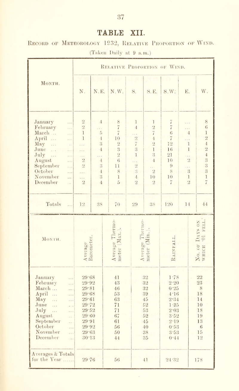 TABLE XII. Record op Meteorology 1232, Relative Proportion op Wind. (Taken Daily at 9 a.in.) Re r.ATIVE P RO PORTION op Wind. Month. N. N.Ii. N.W. S. S. E. S.W. E. W. January 2 4 8 1 1 7 8 February 2 7 4 2 7 6 March .. i 5 7 7 6 1 1 April ... i 4 10 2 4 7 2 May 3 2 7 2 12 1 4 June . 4 3 3 i 16 1 2 July . 2 1 •j 21 ... 4 August 2 4 6 4 10 ) 3 September 2 3 11 2 9 3 October 4 8 3 2 8 1 3 November 3 1 4 10 10 1 1 December 2 4 5 2 2 7 2 7 Totals 12 38 70 29 38 120 14 44 2 c ° ^ z ^ •7 a. pt, Mon i n. <D H c- £- p O O -. bC £ c ^ bL C oS C C3 r-s c 0 O ;_ O 4—> a -g - ^ < PC < 5 PC £ is January 29 '08 41 32 1 78 22 February 29-92 43 32 2-20 23 March... 29-81 46 32 0'25 8 April ... 29-68 53 39 4-16 18 May . 29-61 63 45 2-34 14 June ... 29 ’72 71 52 1 '35 10 •Inly . 29*52 71 53 2'03 18 August 29 60 67 52 3-52 19 September 29-91 61 45 2 T9 13 October 29 -92 56 40 0-53 6 November 29 63 50 38 3-53 15 December 30- 3 44 35 0-44 12 Averages & Totals for Lire Year . 29 76 56 41 24-32 178