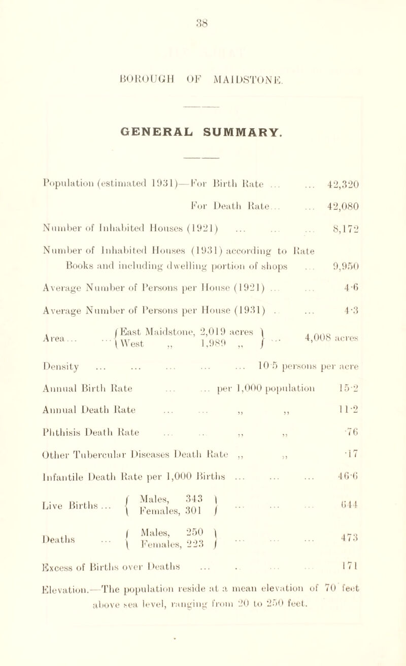 BOROUGH OF MAIDSTONE. GENERAL SUMMARY. Population (estimated 1931)—For Birth Rate ... ... 42,320 For Death Rate. ... 42,080 Number of Inhabited Houses (1921) ... ... S,172 Number of Inhabited Houses (1931) according to Rate Books and including dwelling portion of shops . 9,950 Average Number of Persons per House (1921) . . 4 6 Average Number of Persons per House (1931) A rea... ) East Maidstone, 2,019 acres „ 1,989 „  \ West Density Annual Birth Rate Annual Death Rate Phthisis Death Rate Other Tubercular Diseases Death Rati Infantile Death Rate per 1,000 Births ) ■ 4-3 4,008 acres Live Births.. Deaths I Males, 343 | \ Females, 301 I | Males, 250 ) ( Females, 223 j Excess of Births over Deaths 10 5 persons per acre per 1,000 population 15 2 76 •17 4 6 fi 644 473 171 Elevation.—The population reside at a mean elevation of 70 feet above sea level, ranging from 20 to 250 feet.
