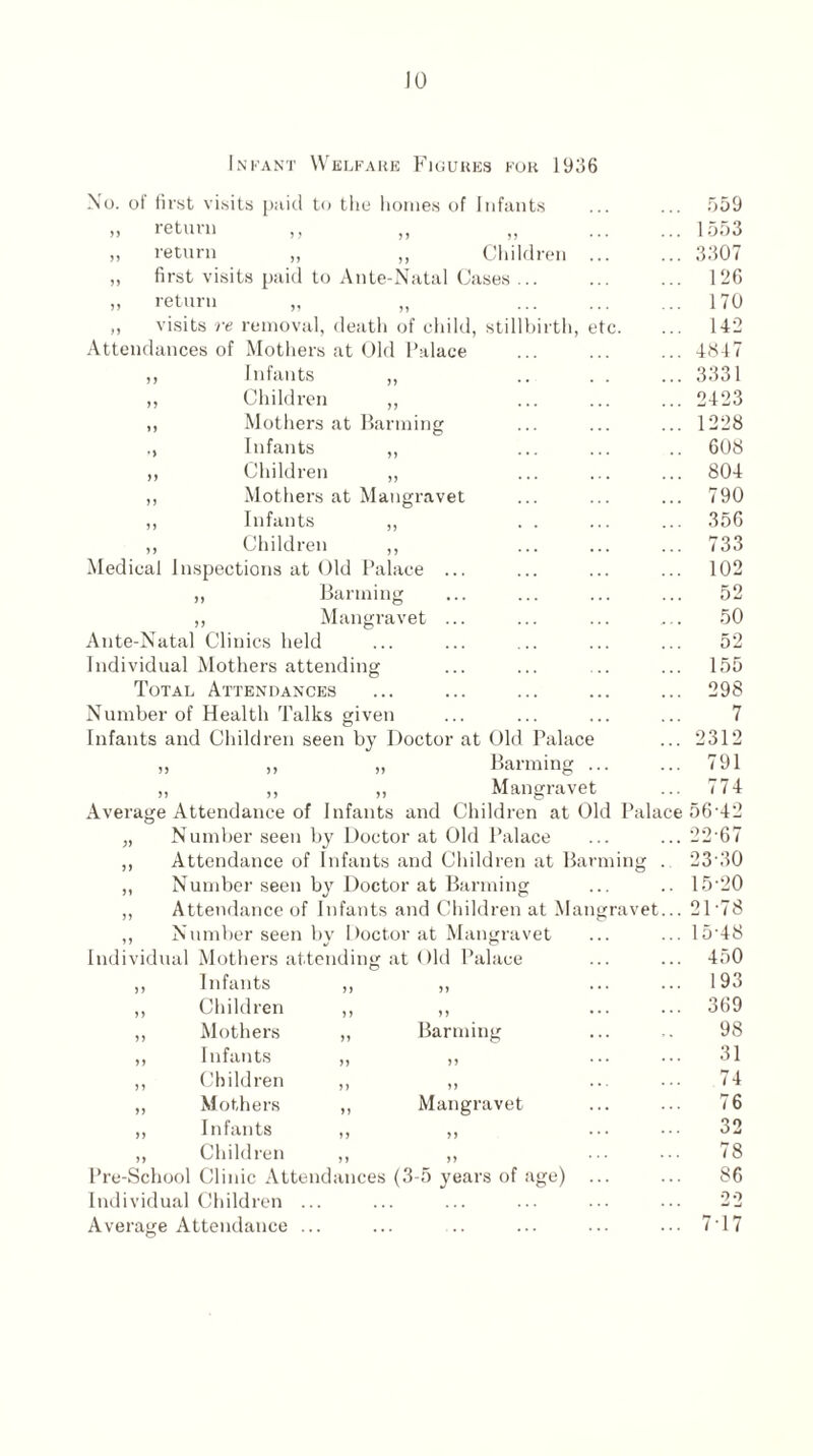 Inkant Welfare Figures for 1936 No. ol first visits paid to the homes of Infants „ return ,, „ „ „ return „ ,, Children „ first visits paid to Ante-Natal Cases „ return ,, visits re removal, death of child, stillbirth, etc. Attendances of Mothers at Old Palace Infants ,, Children ,, Mothers at Banning Infants ,, Children „ Mothers at Mangravet Infants ,, Children ,, Medical Inspections at Old Palace ,, Banning ,, Mangravet Ante-Natal Clinics held Individual Mothers attending Total Attendances Number of Health Talks given Infants and Children seen by Doctor at Old Palace „ Banning .. ,, Mangravet Average Attendance of Infants and Children at Old Palac „ Number seen by Doctor at Old Palace ,, Attendance of Infants and Children at Banning ,, Number seen by Doctor at Banning ,, Attendance of Infants and Children at Mangravet J) 5) 559 1553 3307 126 170 142 4847 3331 2423 1228 608 804 790 356 733 102 52 50 52 155 298 7 2312 791 774 56-42 22- 67 23- 30 15-20 21-78 ,, Number seen by Doctor at Mangravet ... ... 15’48 Individual Mothers attending at Old Palace ... ... 450 ,, Infants ,, ,, ... ... 193 ,, Children ,, ,, ... ... 369 ,, Mothers ,, Banning ... .. 98 ,, Infants „ ,, ... ... 31 ,, Children ,, ,, ... ... 74 „ Mothers ,, Mangravet ... ... 76 ,, Infants ,, ,, ... ••• 32 ,, Children ,, ,, ... ... 78 Pre-School Clinic Attendances (3-5 years of age) ... ... 86 Individual Children ... ... ... ... ... ... 22 Average Attendance ... ... ... ... ... ... 7• 17