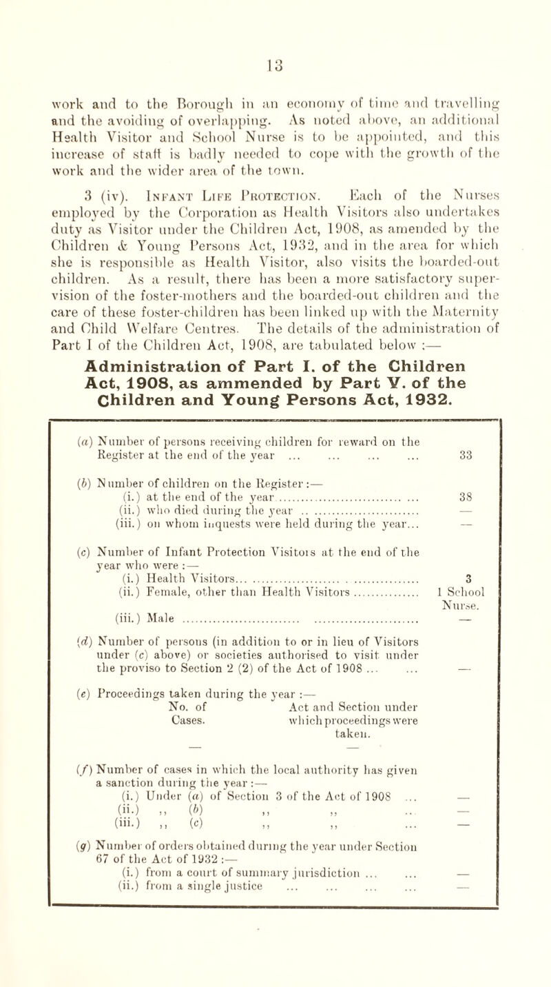 work and to the Borough in an economy of time and travelling and the avoiding of overlapping. As noted above, an additional Health Visitor and School Nurse is to be appointed, and this increase of staff is badly needed to cope with the growth of the work and the wider area of the town. 3 (iv). Infant Life Protection. Each of the Nurses employed by the Corporation as Health Visitors also undertakes duty as Visitor under the Children Act, 1908, as amended by the Children Young Persons Act, 1932, and in the area for which she is responsible as Health Visitor, also visits the boarded-out children. As a result, there has been a more satisfactory super¬ vision of the foster-mothers and the boarded-out children and the care of these foster-children has been linked up with the Maternity and Child Welfare Centres. The details of the administration of Part I of the Children Act, 1908, are tabulated below :— Administration of Part I. of the Children Act, 1908, as amraended by Part V. of the Children and Young Persons Act, 1932. (a) Number of persons receiving children for reward on the Register at the end of the year ... ... ... ... 33 (b) Number of children on the Register:— (i.) at the end of the year. 38 (ii.) who died during the year . (iii.) on whom inquests were held during the year... (c) Number of Infant Protection Visitois at the end of the year who were : — (i.) Health Visitors. 3 (ii.) Female, other than Health Visitors. 1 School Nurse. (iii.) Male . — {d) Number of persons (in addition to or in lieu of Visitors under (c) above) or societies authorised to visit under the proviso to Section 2 (2) of the Act of 1908 ... (e) Proceedings taken during the year :— No. of Act and Section under Cases. which proceedings were taken. (/) Number of cases in which the local authority has given a sanction during the year :— (i.) Under (a) of Section 3 of the Act of 1908 (ii*) >) (^) >) ,, (iii*) j j d ) j ,, • • - (g) Number of orders obtained during the year under Section 67 of the Act of 1932:— (i.) from a court of summary jurisdiction ... (ii.) from a single justice