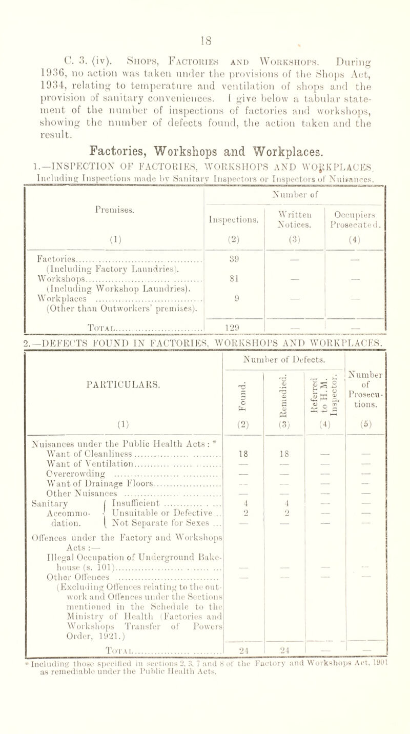 IS C. 3. (iv). Shops, Factories and Workshops. During 1936, no action was taken under the provisions of the Shops Act, 1934, relating to temperature and ventilation of shops and the provision of sanitary conveniences. I give below a tabular state¬ ment of the number of inspections of factories and workshops, showing the number of defects found, the action taken and the result. Factories, Workshops and Workplaces. 1.—INSPECTION OF FACTORIES, WORKSHOPS AND WORKPLACES. Including Inspections made bv Sanitary Inspectors or Inspectors of Nuisances. Premises. (1) Inspections. (2) Number of Written Notices. (3) Occupiers Prosecuted. (4) Factories. 39 _ _ (Including Factory Laundries). Workshops. 31 — — (Including Workshop Laundries). Workplaces . 9 — (Other than Outworkers’ premises). Total. 129 — 2.—DEFECTS FOUND IN FACTORIES. WORKSHOPS AND WORKPLACES. Number of Lie beta. PARTICULARS. (1) ^6 G pH (2) O 04 CD (3) £ S -5 t . a <y £2 5? o - m (4) Number of Prosecu¬ tions. (5) Nuisances under the Public Health Acts : * Want of Cleanliness. ... 18 IS — — Want of Ventilation. — — — — Overcrowding . — — — — Want of Drainage Floors. — — — — Other Nuisances . — — — — Sanitary 1 Insufficient . 4 — — Accommo- - Unsuitable or Defective .. 2 2 — — dation. ( Not Separate for Sexes ... Offences under the Factory and 'Workshops Acts :— Illegal Occupation of Underground Hake- house (s. 101). — — — Other Offences . (Excluding Offences relating to t he out work and Offences under the Sections mentioned in the Schedule to the Ministry of Health (Factories and Workshops Transfer of Powers Order, 1921.) Tot \i. 24 24 — # Including those specified in sections if 7 and 8 of the Factory and Workshops Act, 1901 as remediable under tlie Public Health Acts.