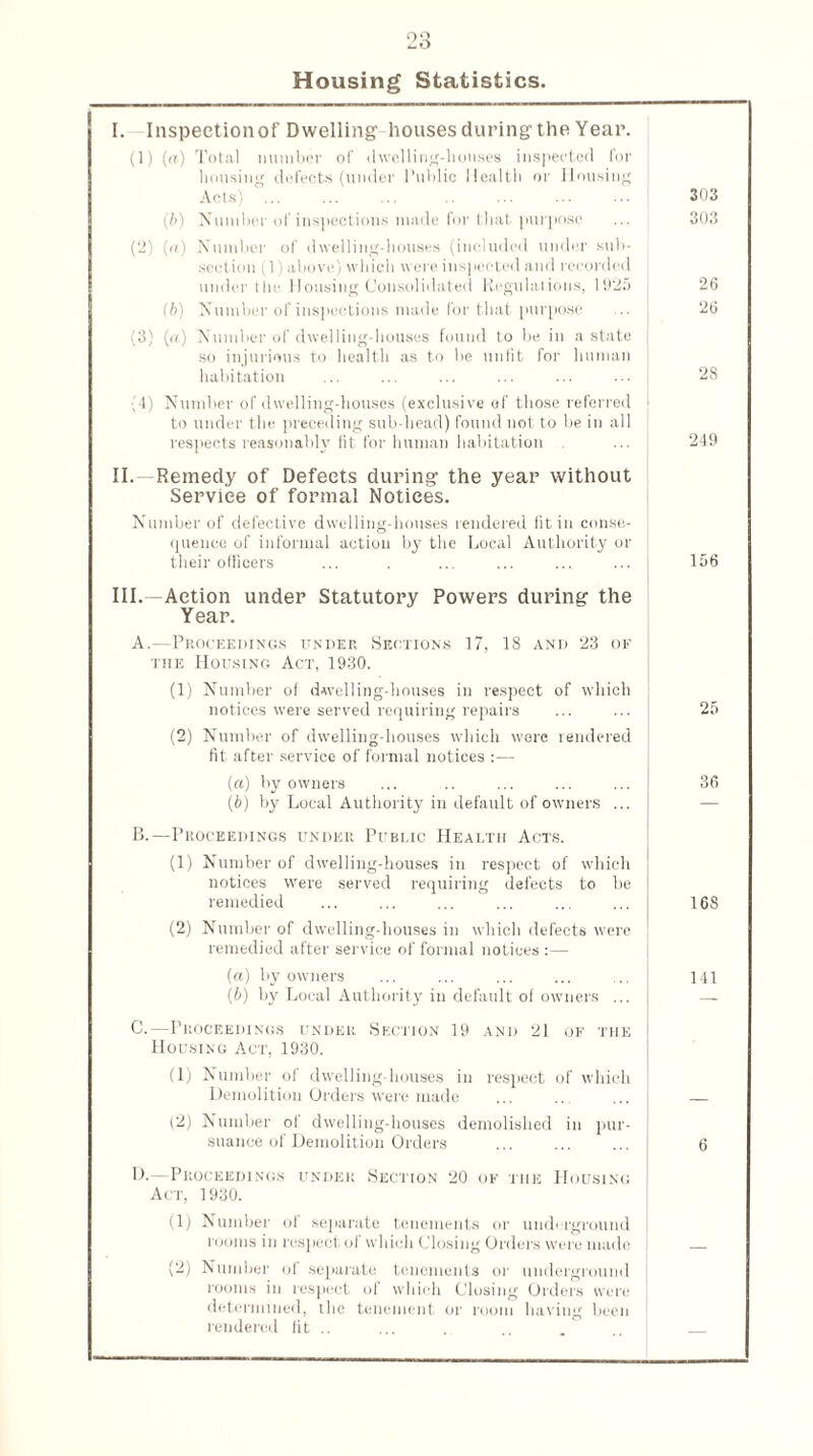 Housing Statistics. I. Inspectionof Dwelling houses during the Year. (1) (a) Total number of dwelling-houses inspected for housing defects (under Public Health or Housing Acts) 303 (ft) Number of inspections made for that purpose 303 (2) (a) Number of dwelling-houses (included under sub¬ section (1) above) which were inspected and recorded under the Housing Consolidated Regulations, 1925 26 (6) Number of inspections made for that purpose 26 (3) (a) Number of dwelling-houses found to be in a state so injurious to health as to he unfit for human habitation 28 (4) Number of dwelling-houses (exclusive of those referred to under the preceding sub-head) found not to be in all respects reasonably fit for human habitation 249 II.—Remedy of Defects during the year without Service of formal Notices. Number of defective dwelling-houses rendered fit in conse¬ quence of informal action by the Local Authority or their officers 156 III. Action under Statutory Powers during the Year. A.—Proceedings under Sections 17, 18 and 23 of the Housing Act, 1930. (1) Number of dwelling-houses in respect of which notices were served requiring repairs 25 (2) Number of dwelling-houses which were rendered fit after service of formal notices :— (a) by owners 36 (ft) by Local Authority in default of owners ... — B.—Proceedings under Public Health Acts. (1) Number of dwelling-houses in respect of which notices were served requiring defects to be remedied 168 (2) Number of dwelling-houses in which defects were remedied after service of formal notices :— (a) by owners 141 (ft) by Local Authority in default of owners ... — C.—Proceedings under Section 19 and 21 of the Housing Act, 1930. (1) Number of dwelling-bouses in respect of which Demolition Orders were made (2) Number ot dwelling-houses demolished in pur¬ suance of Demolition Orders 6 D.—Proceedings under Section 20 of the Housing Act, 1930. (1) Number ot separate tenements or underground rooms in respect of which Closing Orders were made (2) Number ol separate tenements or underground rooms in respect of which Closing Orders were determined, the tenement or room having been rendered lit .. —