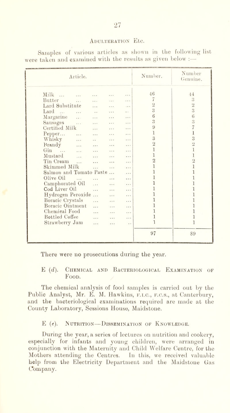 Adulteration Etc. Samples of various articles as shown in the following list were taken and examined with the results as given below :— Article. Number. N umber Genuine. Milk. 46 44 Butter 7 Q O Lard Substitute 2 2 Lard ... 3 3 Margarine 6 6 Sausages 3 3 Certified Milk 9 7 Pepper... 1 i Whisky 3 3 Brandy 2 ') Gin 1 1 Mustard 1 1 Tin Cream 2 2 Skimmed Milk 1 i Salmon and Tomato Paste ... 1 i Olive Oil 1 i Camphorated Oil 1 i Cod Liver Oil 1 i Hydrogen Peroxide ... 1 i Boracic Crystals 1 i Boracic Ointment 1 t Chemical Food 1 i Bottled Coffee 1 i Strawberry Jam 1 i 97 89 There were no prosecutions during the year. E (d). Chemical and Bacteriological Examination of Food. The chemical analysis of food samples is carried out by the Public Analyst, Mr. E. M. Hawkins, f.i.c., f.c.s., at Canterbury, and the bacteriological examinations required are made at the County Laboratory, Sessions House, Maidstone. E (e). Nutrition—Dissemination of Knowledge. During the year, a series of lectures on nutrition and cookery, especially for infants and young children, were arranged in conjunction with the Maternity and Child Welfare Centre, for the Mothers attending the Centres. In this, we received valuable help from the Electricity Department and the Maidstone Cas Company.