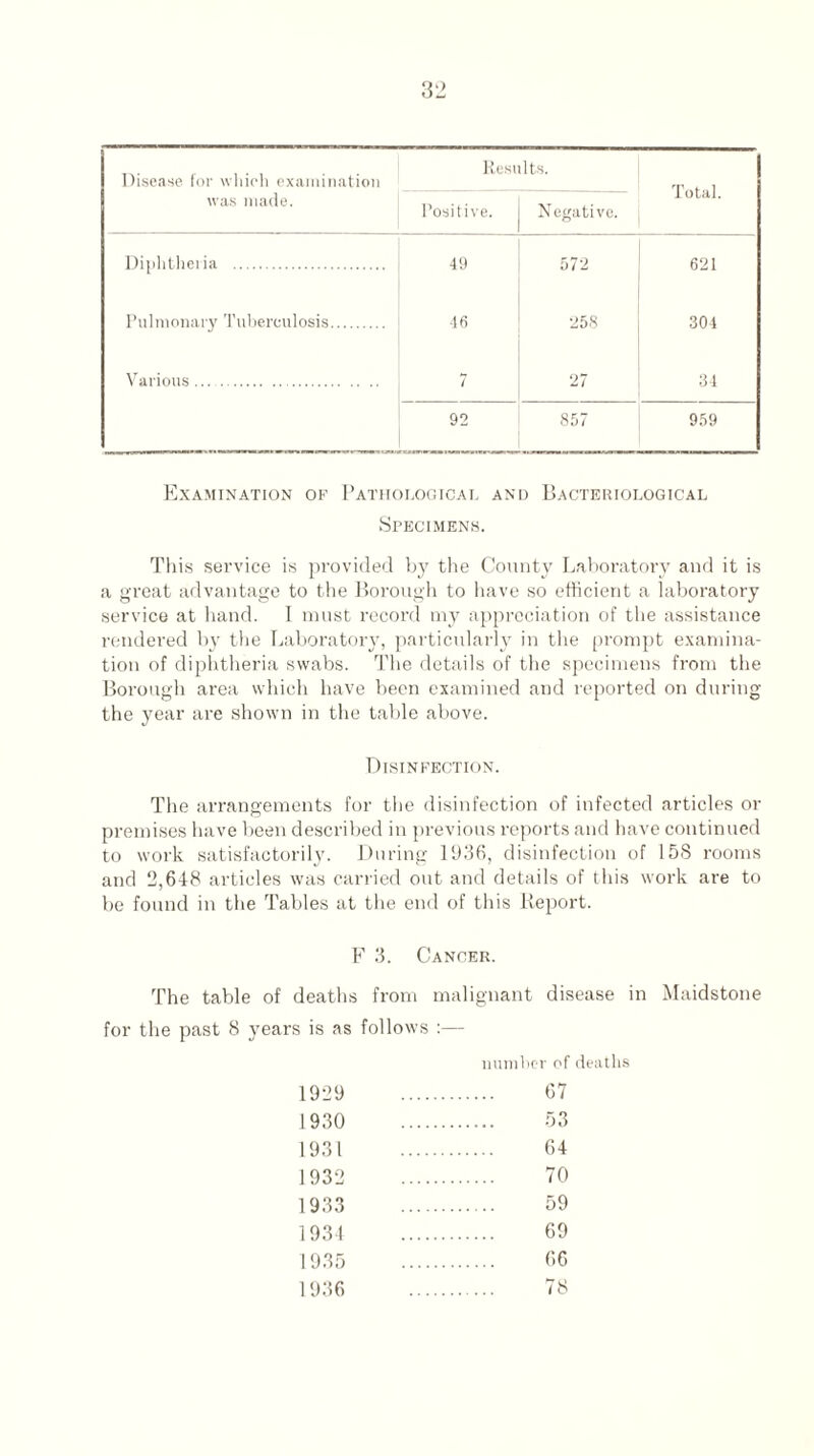 Disease for which examination was made. Results. Total. Positive. Negative. Diphtheria . 49 572 621 Pulmonary Tuberculosis. 46 258 304 Various. 7 27 34 92 857 959 Examination of Pathological and Bacteriological Specimens. This service is provided by the County Laboratory and it is a great advantage to the Borough to have so efficient a laboratory service at hand. I must record my appreciation of the assistance rendered by the Laboratory, particularly in the prompt examina¬ tion of diphtheria swabs. The details of the specimens from the Borough area which have been examined and reported on during the year are shown in the table above. Disinfection. The arrangements for the disinfection of infected articles or premises have been described in previous reports and have continued to work satisfactorily. During 1936, disinfection of 158 rooms and 2,648 articles was carried out and details of this work are to be found in the Tables at the end of this Report. F 3. Cancer. The table of deaths from malignant disease in Maidstone for the past 8 years is as follows :— number of deaths 1929 67 1930 53 1931 64 1932 70 1933 59 1934 69 1935 66 1936 78