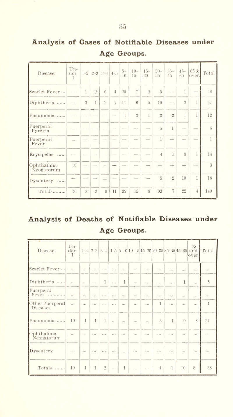 Analysis of Cases of Notifiable Diseases under Age Groups. Disease. Un¬ der 1 1-2 2-3 3 1 4-5 r>- 10 10- 15 15- 20 20- 35 35- 45 45- 65 65 Sc over. Total Scarlet. Fever... — i 9 6 4 20 1 9 5 — i — 48 Diphtheria . - 2 l 2 7 n 6 5 10 - 9 i 47 Pneumonia . — — - — — i O 1 3 3 l i 12 Puerperal Pyrexia - — — - — — - 5 1 — — 6 Puerperal Fever - — — — — i — — — i Erysipelas . — - 4 1 8 i 14 Ophthalmia Neonatorum 3 — 3 Dysentery . — — — — — — — — 5 2 10 i 18 Totals. 3 3 3 8 11 32 15 8 33 7 22 4 140 Analysis of Deaths of Notifiable Diseases under Age Groups. Disease. Un¬ der 1 1-2 2-3 3-4 4-5 7-10 10-15 15-20 20-35 35-45 45-65 1 i 05 and >ver Total. Scarlet Fever ... ... ... | ... j Diphtheria . 1 1 ... i i 3 Puerperal Fever . ... ... Other Puerperal Diseases i 1 Pneumonia . 10 1 1 1 3 1 9 8 34 Ophthalmia Neonatorum Dysentery ... ...